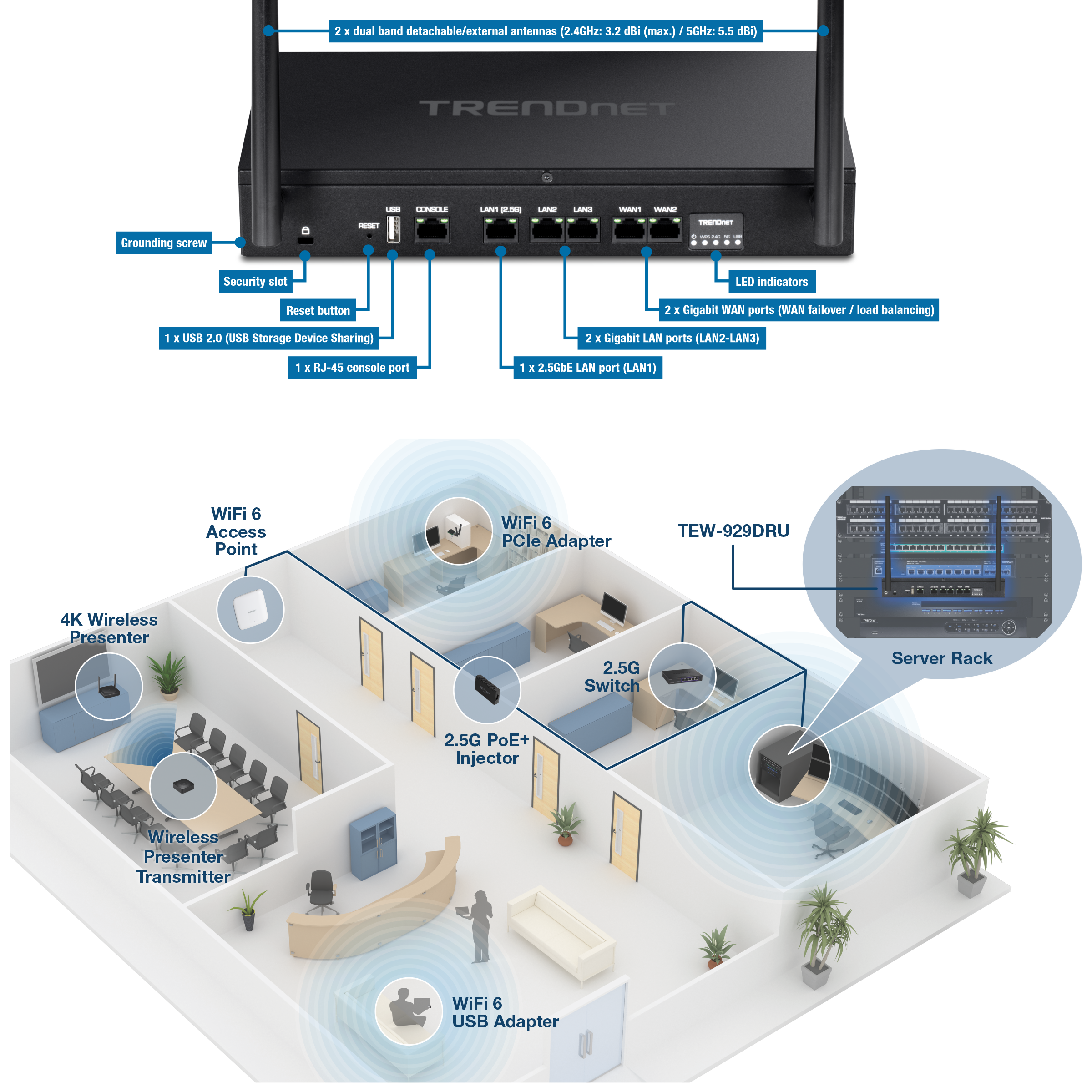 The illustration shows a TRENDnet TEW-929DRU router setup in an office environment. The router features dual-band detachable antennas, a grounding screw, a security slot, a reset button, a USB 2.0 port for storage device sharing, an RJ-45 console port, two Gigabit WAN ports for failover or load balancing, two Gigabit LAN ports, a 2.5GbE LAN port, and LED indicators. The office layout includes a WiFi 6 access point, a WiFi 6 PCIe adapter, a 2.5G switch, a 2.5G PoE+ injector, a WiFi 6 USB adapter, a 4K wireless presenter, and a wireless presenter transmitter. The router connects to a server rack.