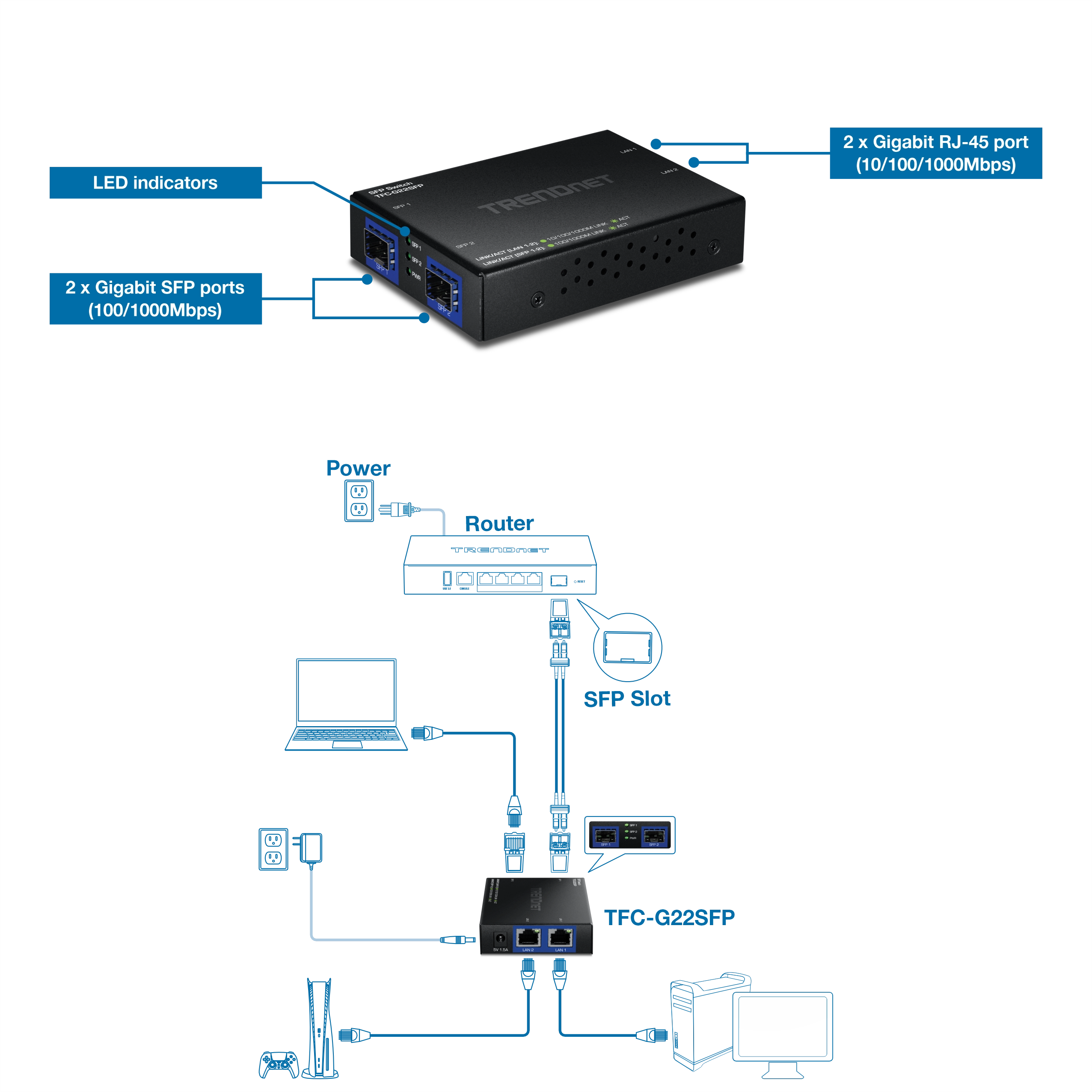 A TRENDnet networking device is positioned above a connection diagram showing its setup. The device features LED indicators and includes two Gigabit SFP ports and two Gigabit RJ-45 ports. The diagram below outlines connectivity with a power source, router, laptop, and additional devices.