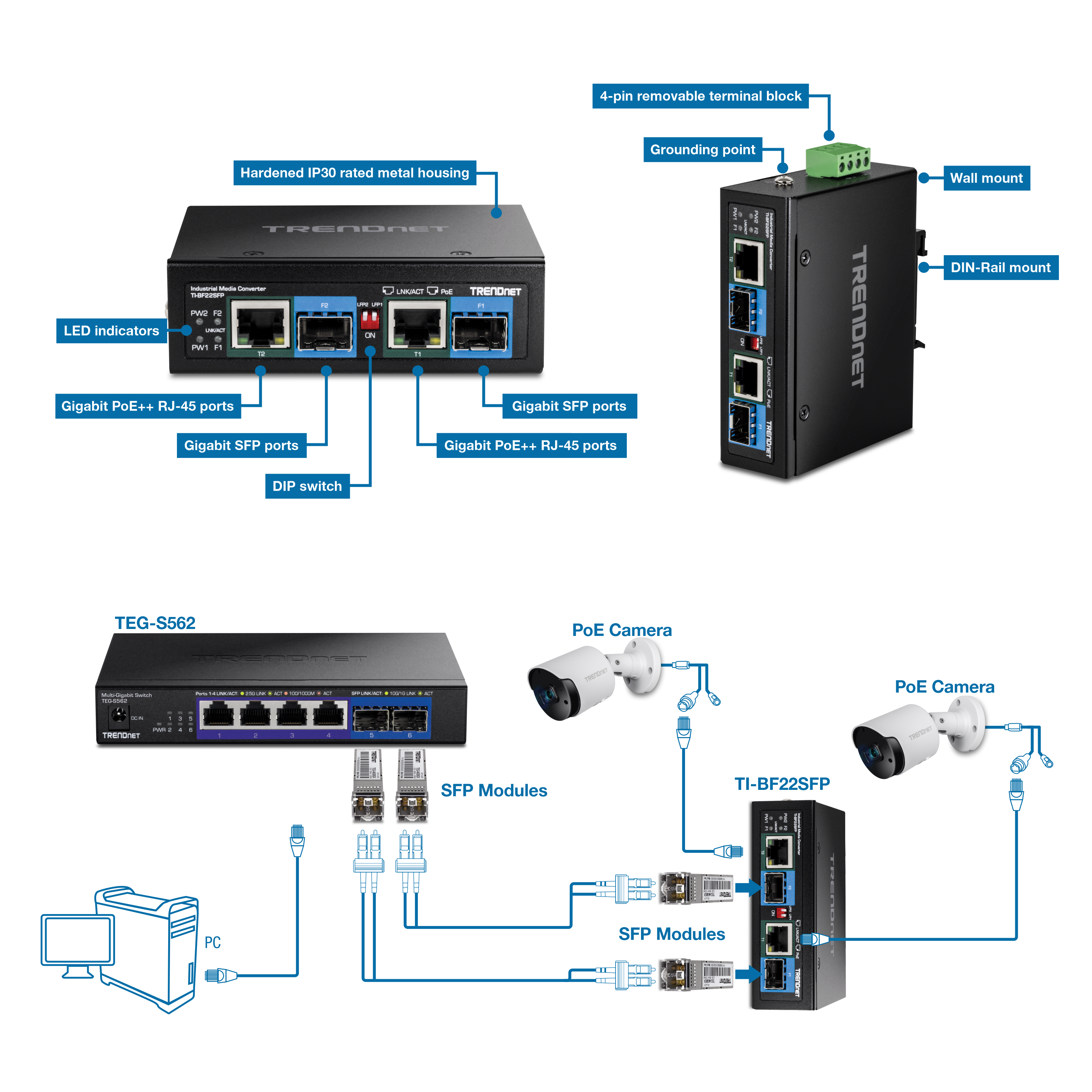The illustration shows the front view of the TI-BF22SFP Industrial Media Converter on the left, labeled with hardened IP30 rated metal housing, LED indicators, Gigabit PoE++ RJ-45 ports, Gigabit SFP ports, and a DIP switch. The right side displays a vertical front left angle view with labels for a 4-pin removable terminal block, grounding point, wall mount, and DIN-Rail mount. Below, a network setup depicts a computer connected to the TEG-S562 LAN port with 2 SFP modules linked to it. The SFP modules are also connected to the TI-BF22SFP, which is connected to two PoE cameras via Gigabit PoE++ RJ-45 ports.