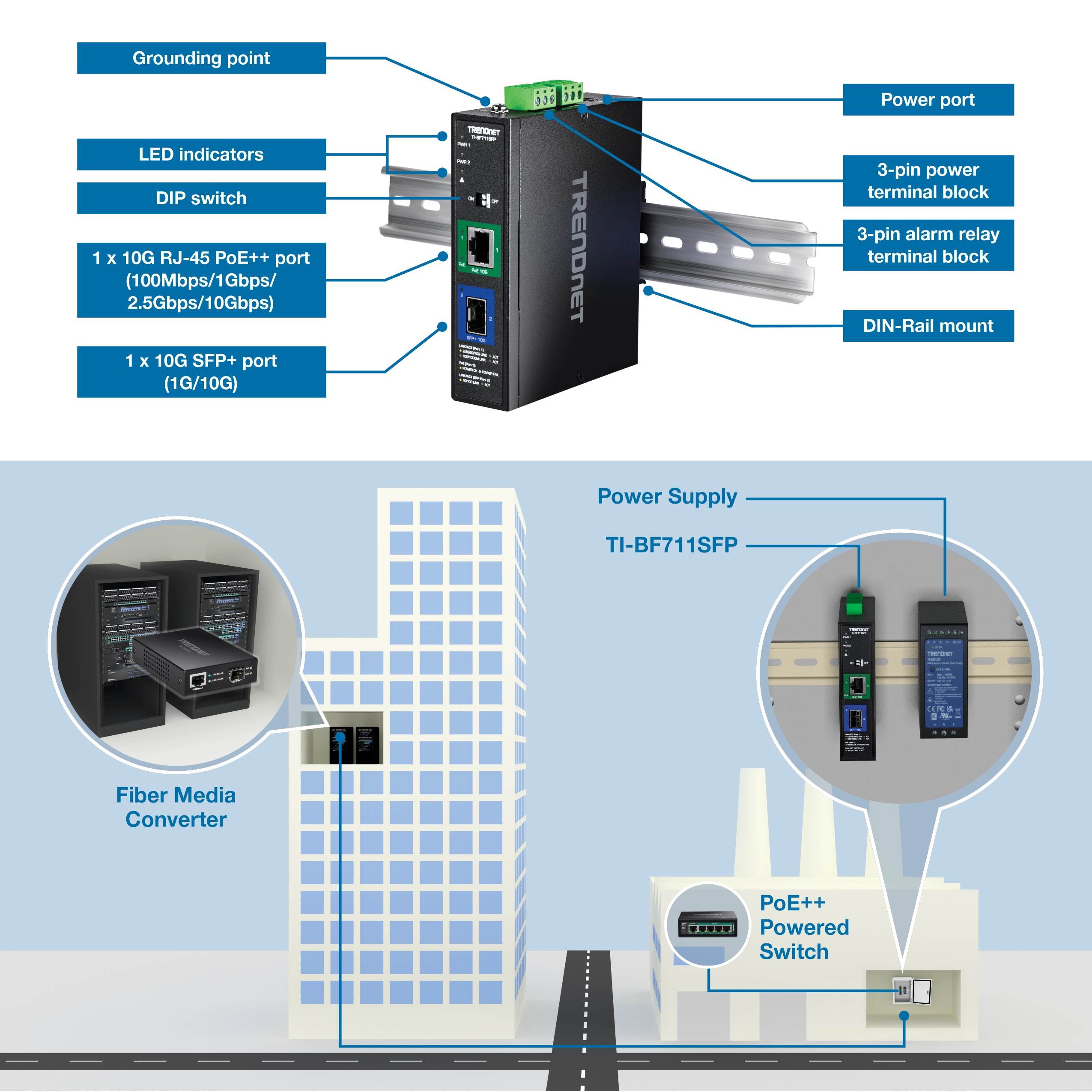 A TRENDnet TI-BF711SFP device is displayed with labeled components, including a grounding point, LED indicators, a DIP switch, a 10G RJ-45 PoE++ port, a 10G SFP+ port, a power port, a 3-pin power terminal block, and a 3-pin alarm relay terminal block. A diagram highlights its connection to a fiber media converter and a PoE++ powered switch in a network setup, with a power supply positioned next to the TI-BF711SFP.
