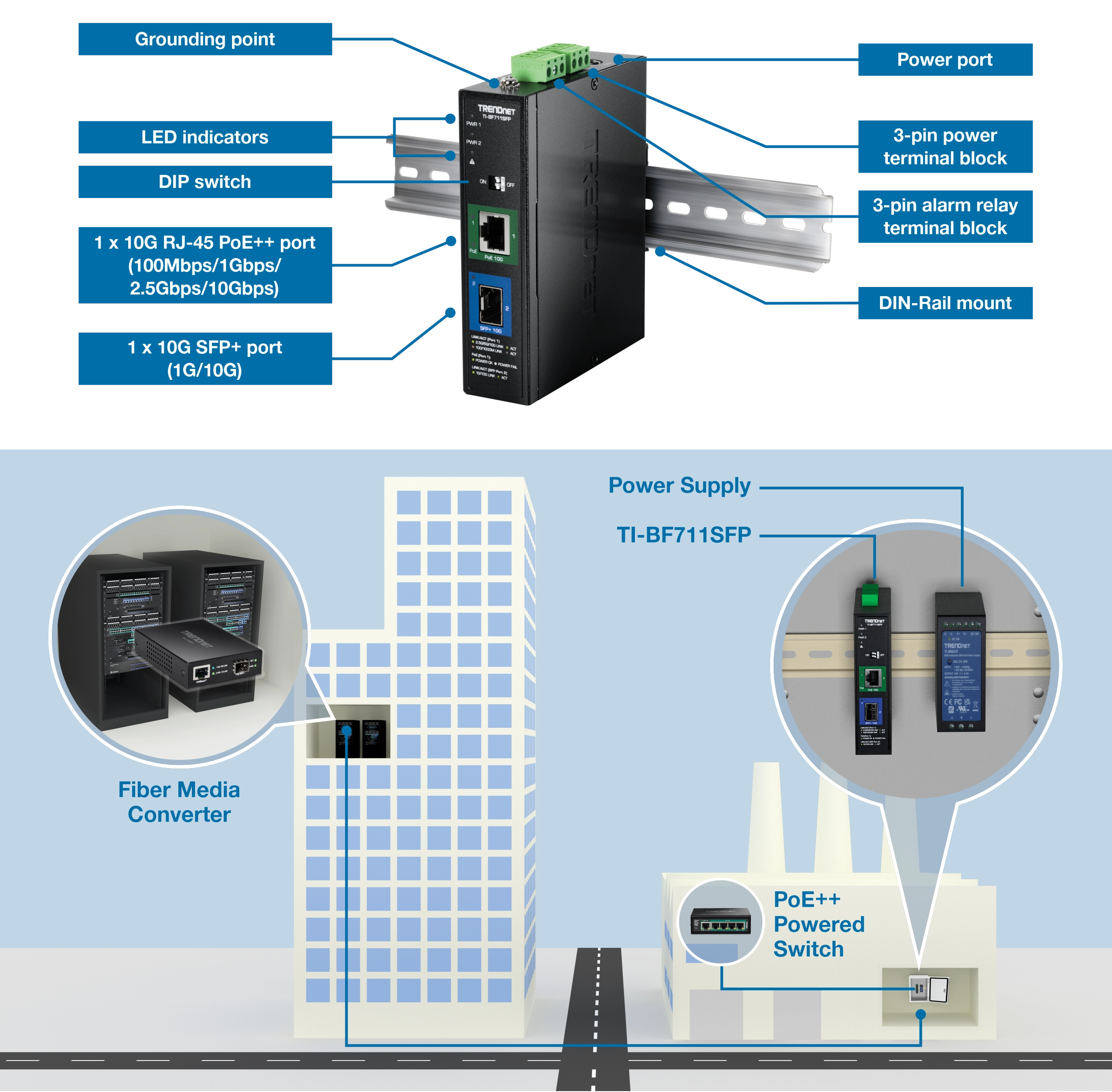 A TRENDnet TI-BF711SFP device is displayed with labeled components, including a grounding point, LED indicators, a DIP switch, a 10G RJ-45 PoE++ port, a 10G SFP+ port, a power port, a 3-pin power terminal block, and a 3-pin alarm relay terminal block. A diagram highlights its connection to a fiber media converter and a PoE++ powered switch in a network setup, with a power supply positioned next to the TI-BF711SFP.