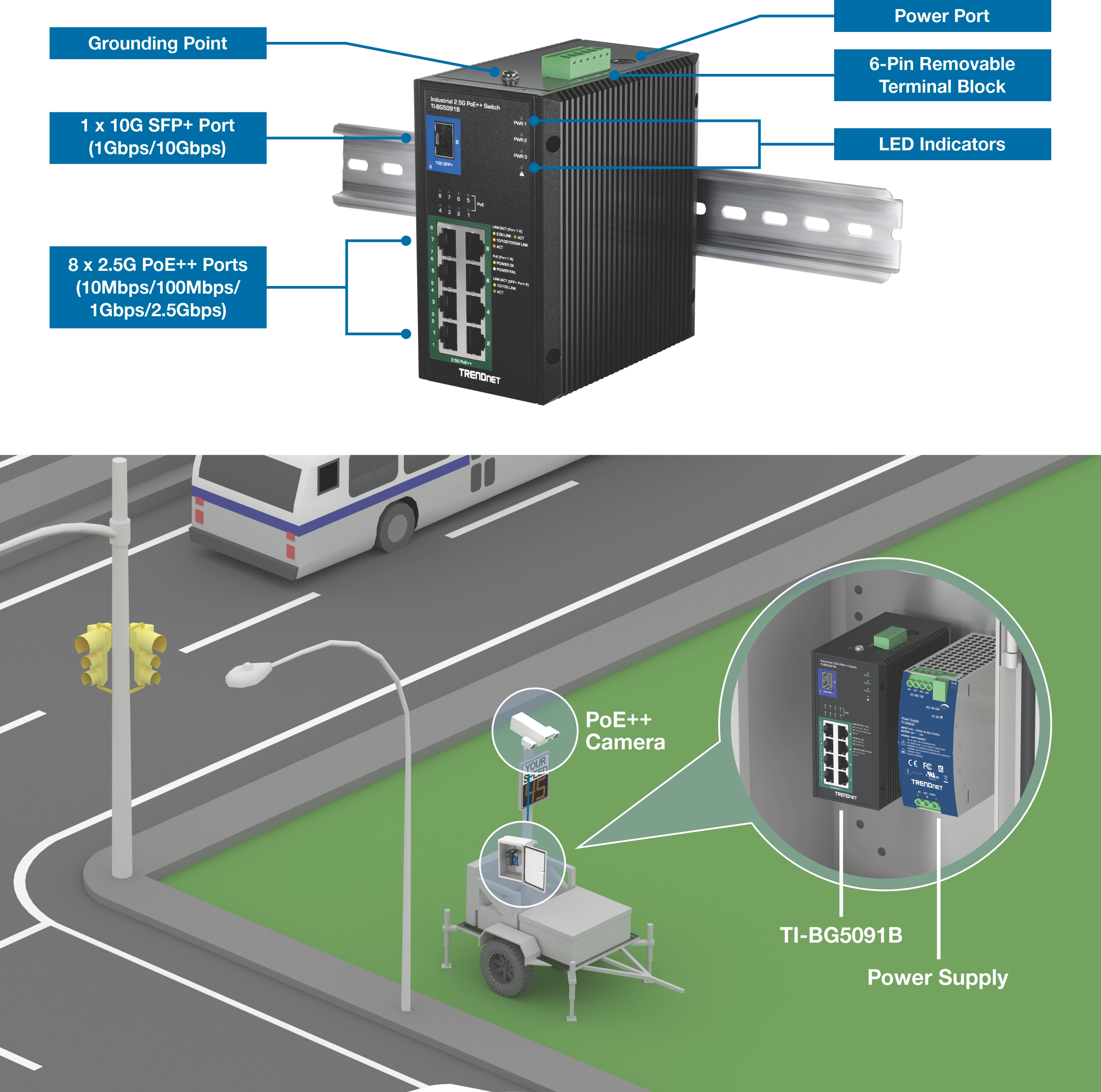 Annotated industrial DIN-rail 2.5G PoE++ switch showing labeled features including grounding point, power port, 6-pin removable terminal block, LED indicators, one 10G SFP+ port, and eight 2.5G PoE++ Ethernet ports mounted on a DIN rail. Below, a roadside deployment diagram shows the switch installed in a control box with a power supply providing PoE++ connectivity to a traffic monitoring camera.