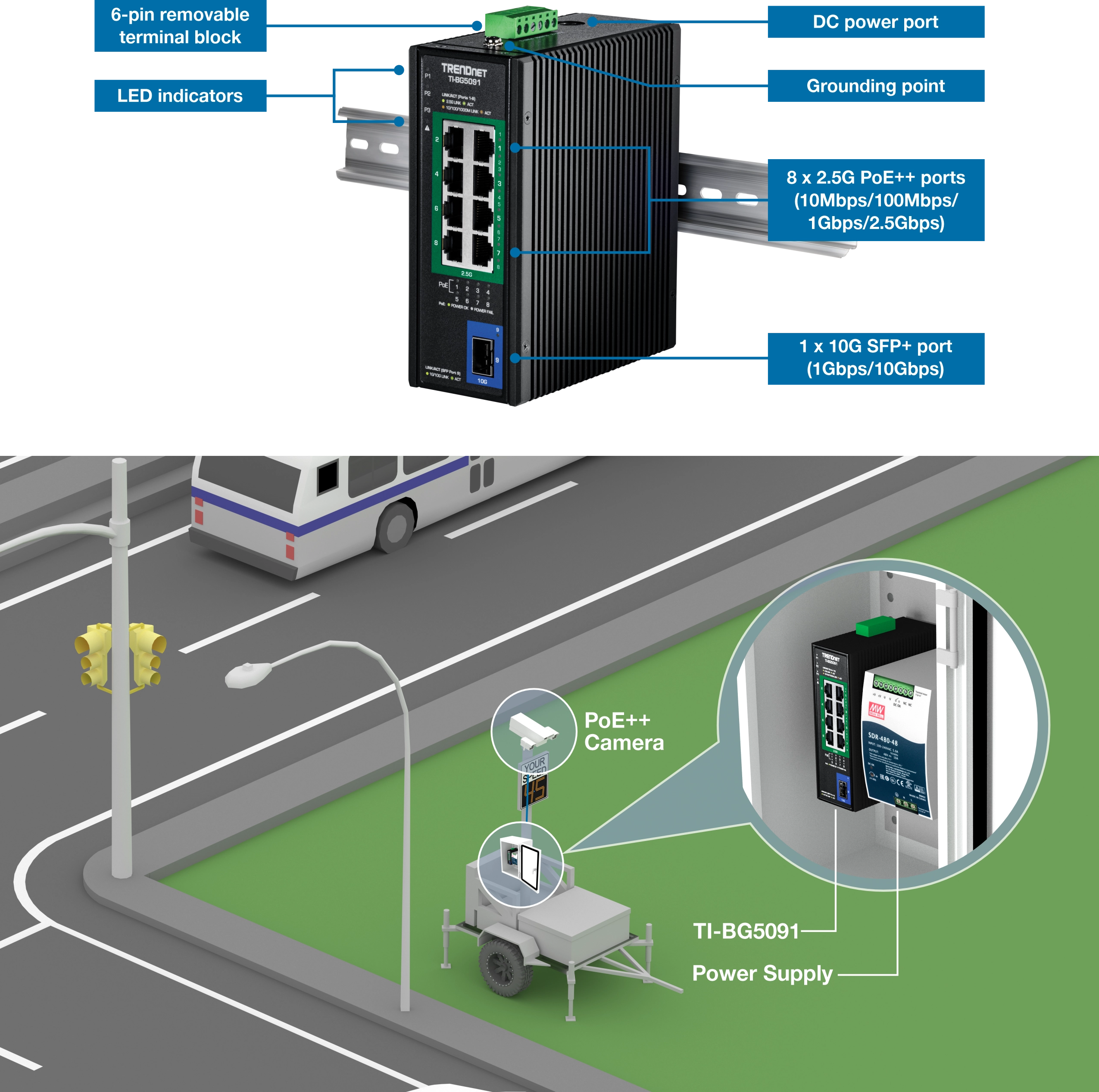 A TRENDnet TI-BG5091 industrial switch mounted on a DIN rail with labeled components including a 6-pin removable terminal block, LED indicators, a DC power port, a grounding point, eight 2.5G PoE++ ports, and one 10G SFP+ port. Below the switch, a street scene with a traffic light, a streetlight, and a bus. A mobile unit with a PoE++ camera and the switch is shown, highlighting the switch's application in powering and connecting the camera. The power supply for the switch is labeled.