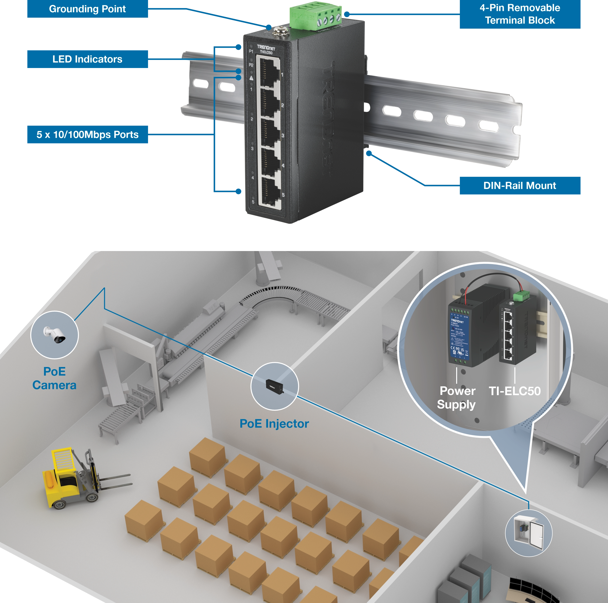 Top section shows the TI-ELC50 Ethernet switch mounted on a DIN rail with five 10/100Mbps ports, LED indicators, grounding point, and a removable terminal block. Bottom section depicts a warehouse layout with shelves, boxes, and a forklift, where a PoE camera connects through an injector to the switch, which is powered by a nearby supply inside a control room.