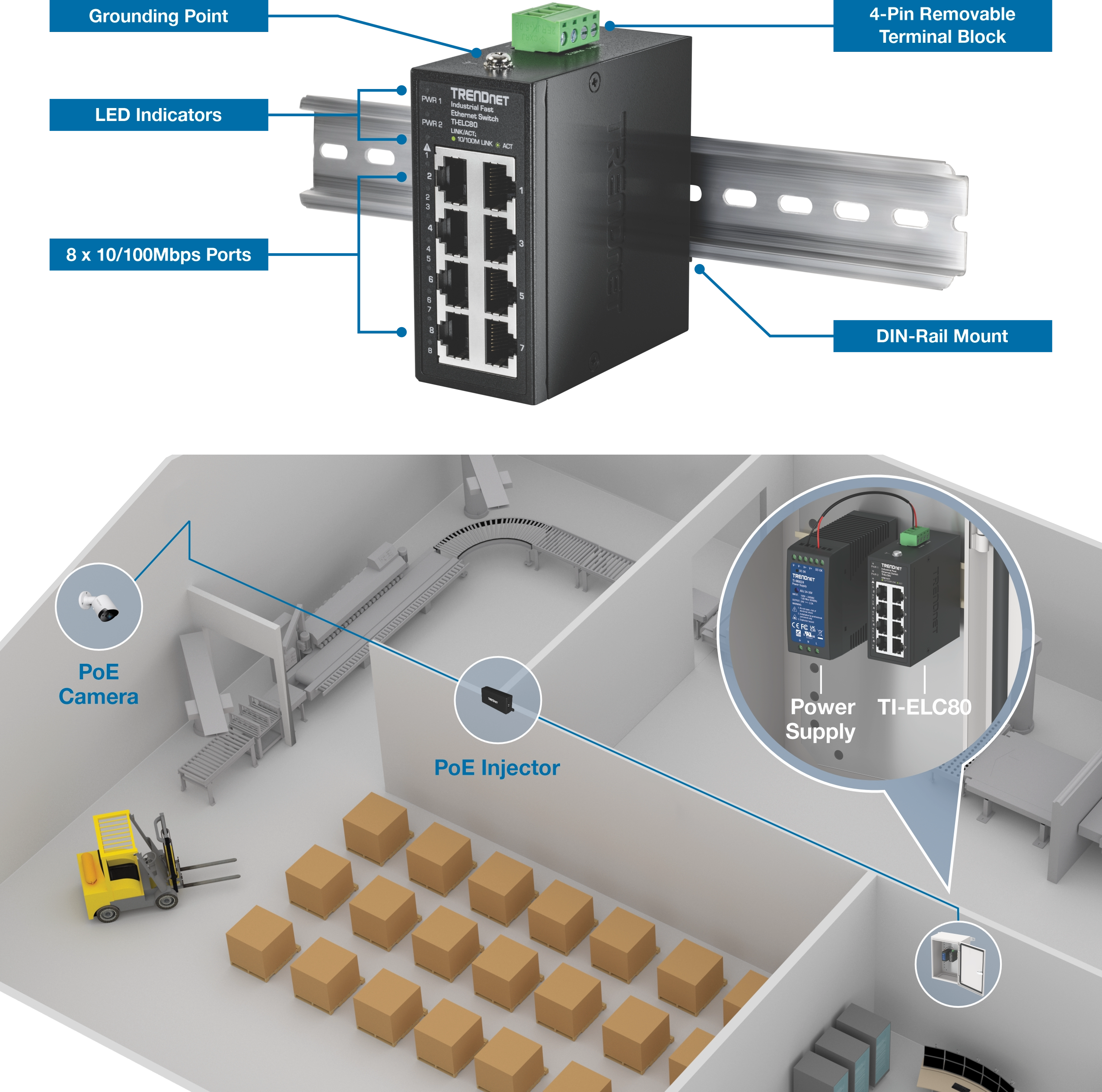 TRENDnet industrial Ethernet switch model TI-ELC80 mounted on a DIN rail with eight 10/100Mbps ports, LED indicators, grounding point, and power terminal block. Below, a warehouse scene shows a PoE camera connected via injector, monitoring shelves, boxes, and a forklift in operation.