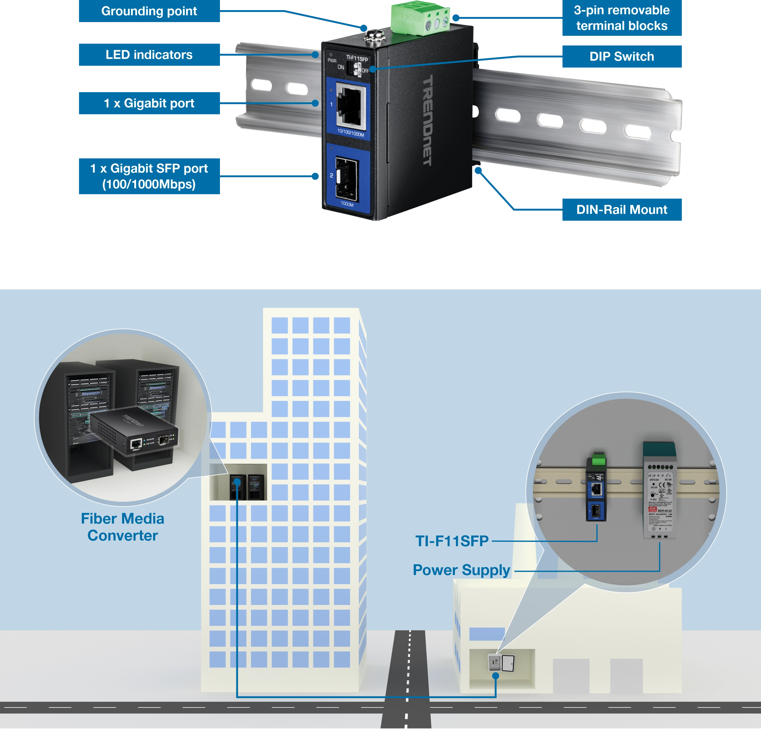 A TRENDnet TI-F11SFP device is mounted on a DIN rail, featuring a grounding point, LED indicators, a Gigabit port, a Gigabit SFP port, a removable terminal block, and a DIP switch. A diagram shows the device installation in a building, connected to a fiber media converter and a power supply, illustrating the connection between a server room and the device in another location.