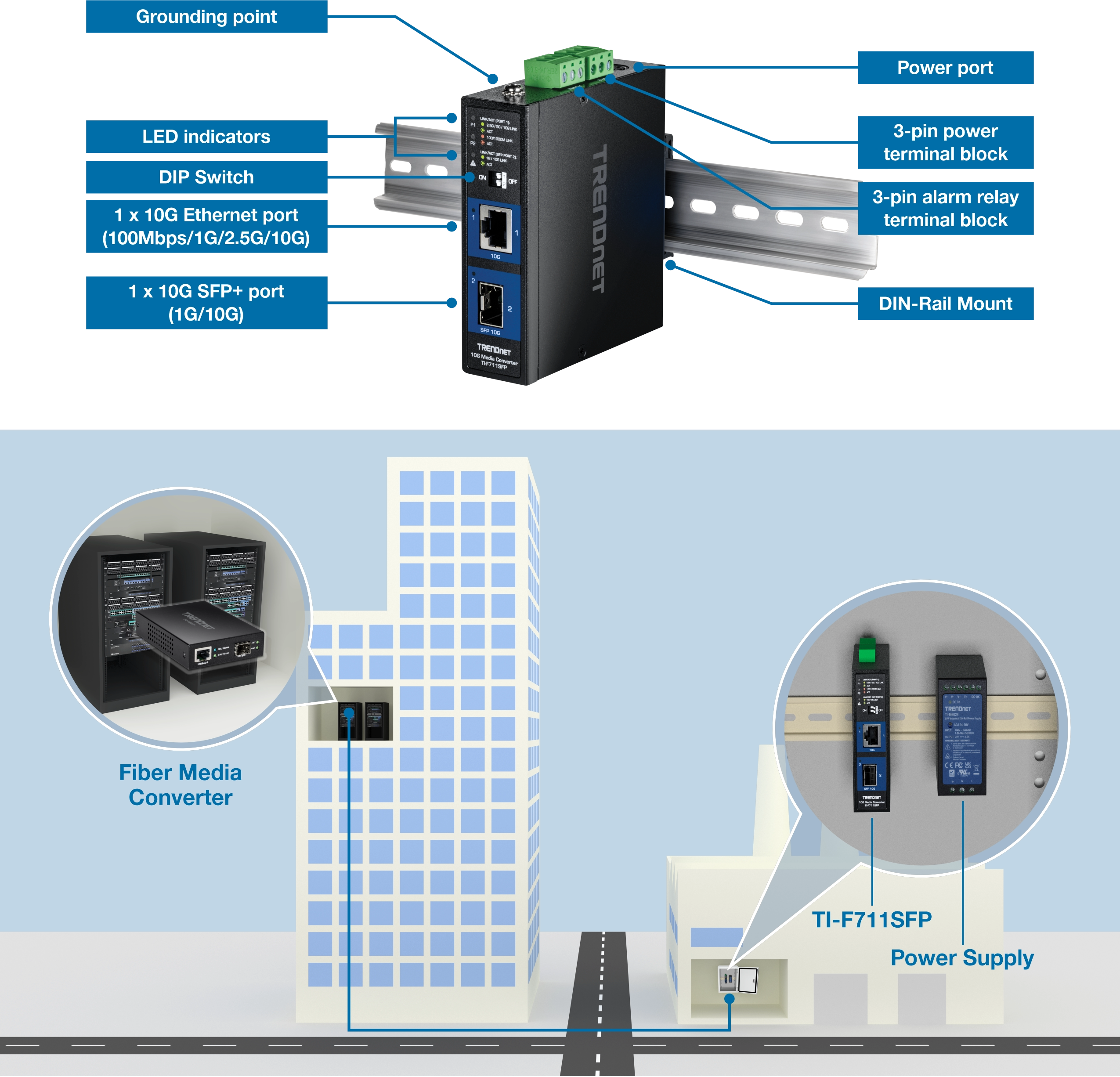 A TRENDnet TI-F711SFP fiber media converter is mounted on a DIN-Rail, featuring multiple labeled ports and indicators, including a grounding point, LED indicators, a DIP switch, a 10G Ethernet port, a 10G SFP+ port, a power port, a 3-pin power terminal block, and a 3-pin alarm relay terminal block. Below, the setup highlights its integration into a building's network, connecting to a power source and emphasizing its real-world application.