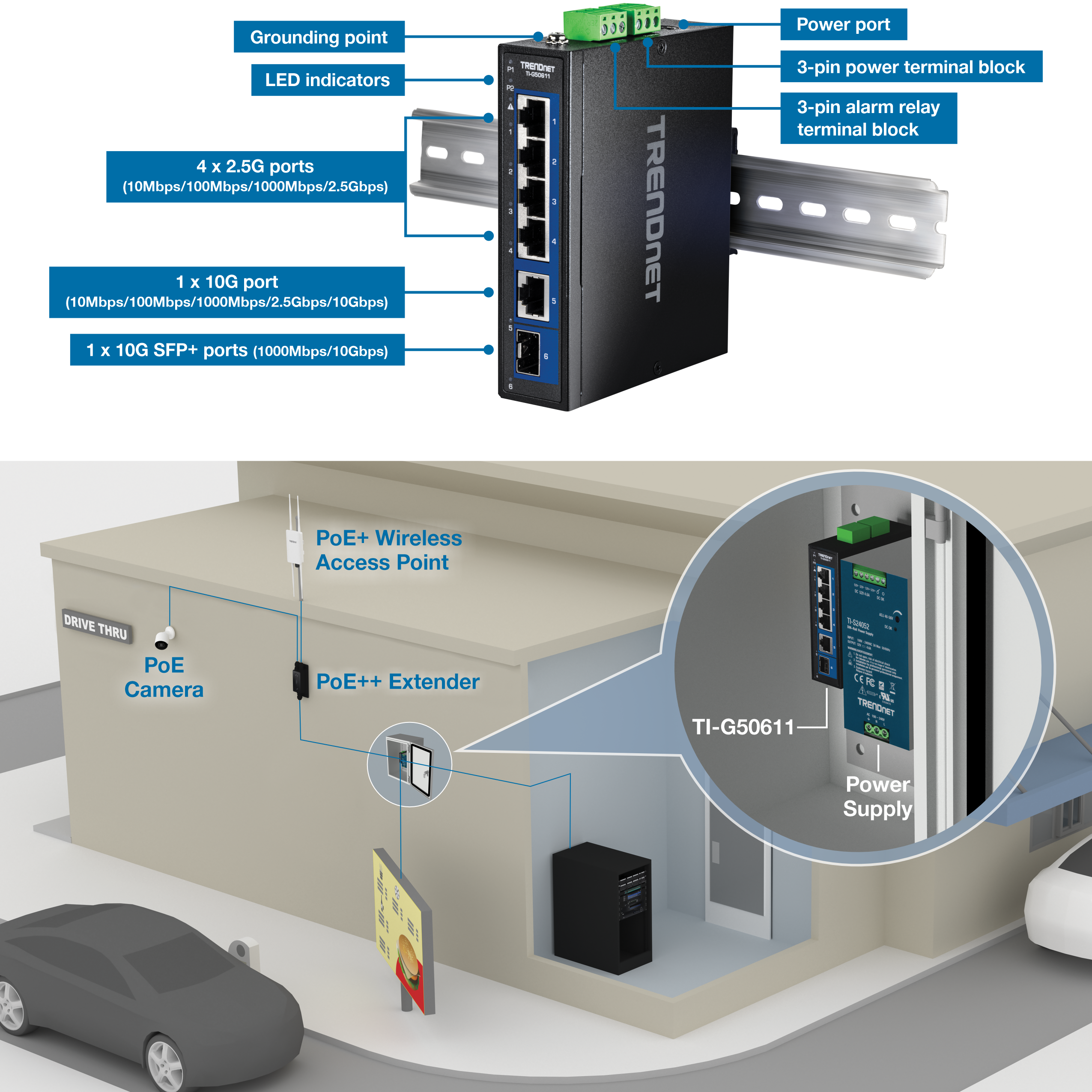The TRENDnet TI-G50611 network switch is mounted on a DIN rail. It has a grounding point, LED indicators, a power port, a 3-pin power terminal block, a 3-pin alarm relay terminal block, four 2.5G ports, one 10G port, and one 10G SFP+ port. Below the switch, a drive-thru setup is illustrated with a PoE+ wireless access point, a PoE camera, and a PoE++ extender connected to the switch, highlighting its practical application in a drive-thru scenario.