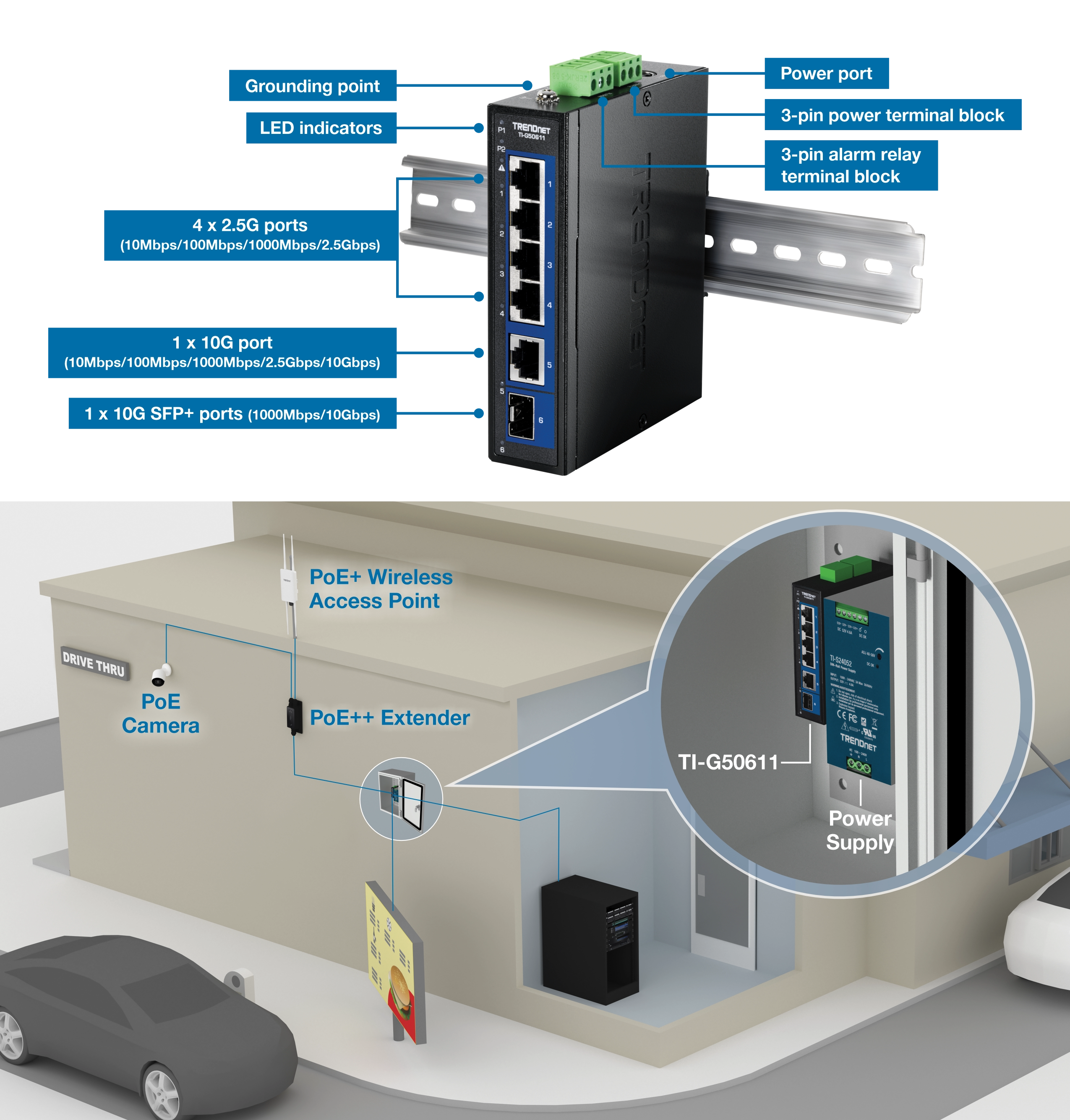 The TRENDnet TI-G50611 network switch is mounted on a DIN rail. It has a grounding point, LED indicators, a power port, a 3-pin power terminal block, a 3-pin alarm relay terminal block, four 2.5G ports, one 10G port, and one 10G SFP+ port. Below the switch, a drive-thru setup is illustrated with a PoE+ wireless access point, a PoE camera, and a PoE++ extender connected to the switch, highlighting its practical application in a drive-thru scenario.