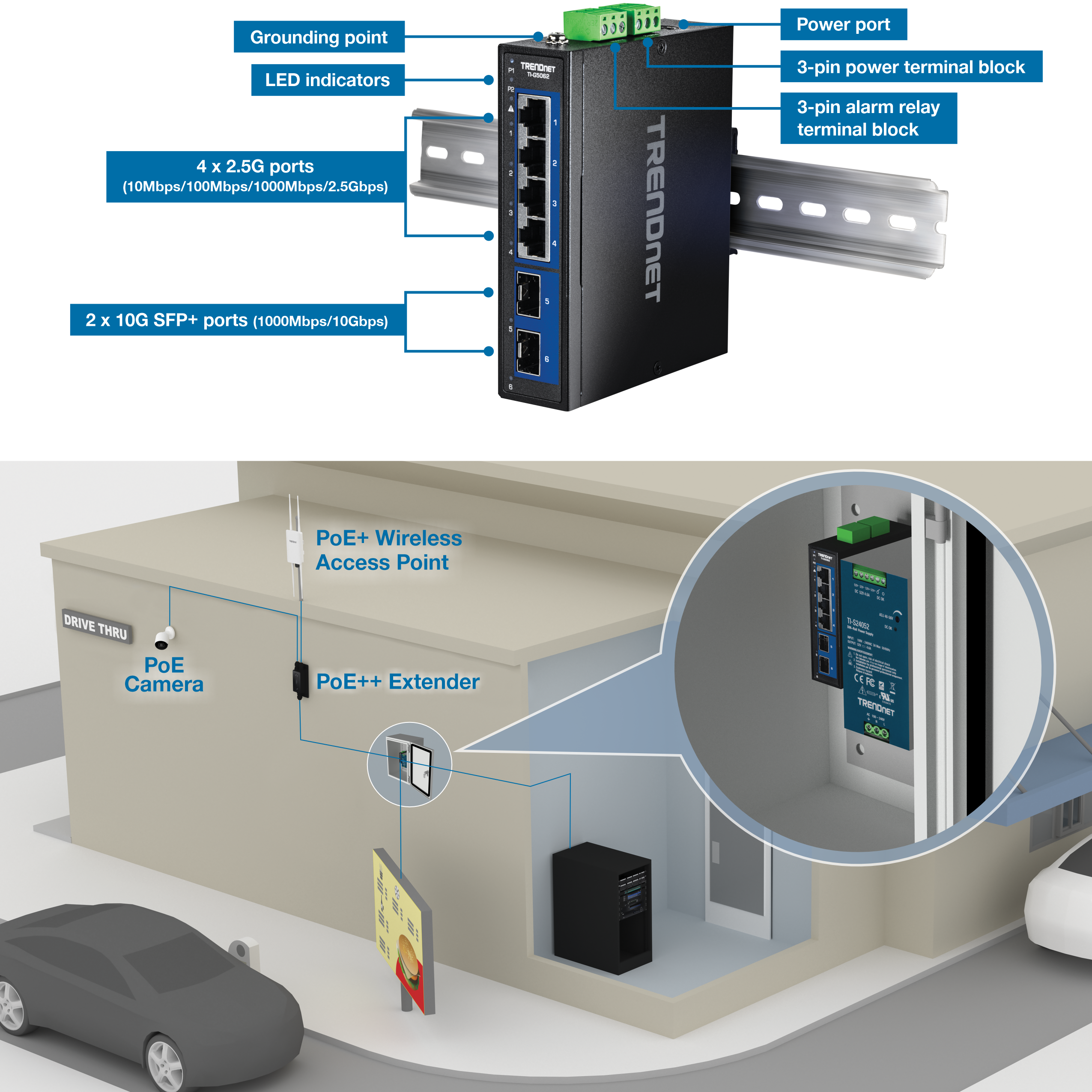 The illustration shows the 6-Port Industrial 2.5G DIN-Rail Switch with 10G SFP+ Ports. It is labeled with grounding point, power port, LED indicators, 3-pin power terminal block, 3-pin alarm relay terminal block, four 2.5G ports (10Mbps/100Mbps/1000Mbps/2.5Gbps), and two 10G SFP+ ports (10000Mbps/10Gbps). At the bottom, a 3D illustration of a drive-thru highlights the TI-G5062 and power supply inside an enclosure. Lines indicate connections to a PoE++ extender, which connects to a PoE camera and a PoE+ wireless access point. Another line connects to the server and the drive-thru communication signboard.