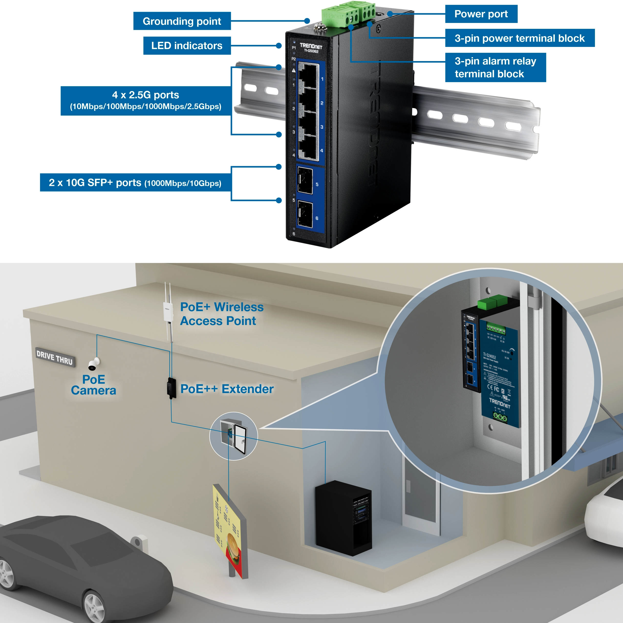 The illustration shows the 6-Port Industrial 2.5G DIN-Rail Switch with 10G SFP+ Ports. It is labeled with grounding point, power port, LED indicators, 3-pin power terminal block, 3-pin alarm relay terminal block, four 2.5G ports (10Mbps/100Mbps/1000Mbps/2.5Gbps), and two 10G SFP+ ports (10000Mbps/10Gbps). At the bottom, a 3D illustration of a drive-thru highlights the TI-G5062 and power supply inside an enclosure. Lines indicate connections to a PoE++ extender, which connects to a PoE camera and a PoE+ wireless access point. Another line connects to the server and the drive-thru communication signboard.