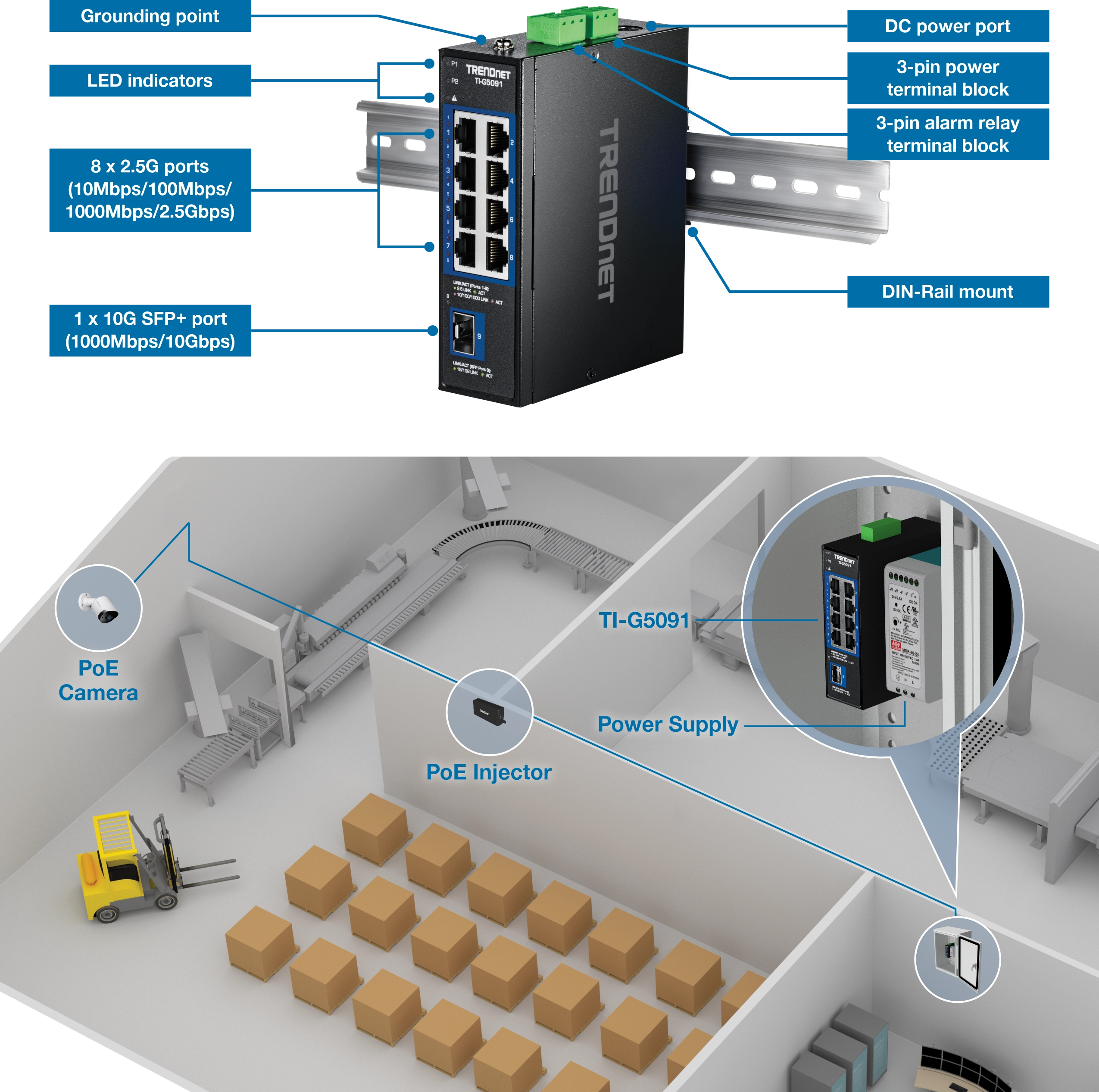 The TRENDnet TI-G5091 industrial network switch is mounted on a DIN rail. Labeled components include a grounding point, LED indicators, eight 2.5G ports, one 10G SFP+ port, a DC power port, a 3-pin power terminal block, and a 3-pin alarm relay terminal block. Below the switch, a warehouse diagram illustrates a PoE camera, a PoE injector, and a power supply connected to the TI-G5091 switch.