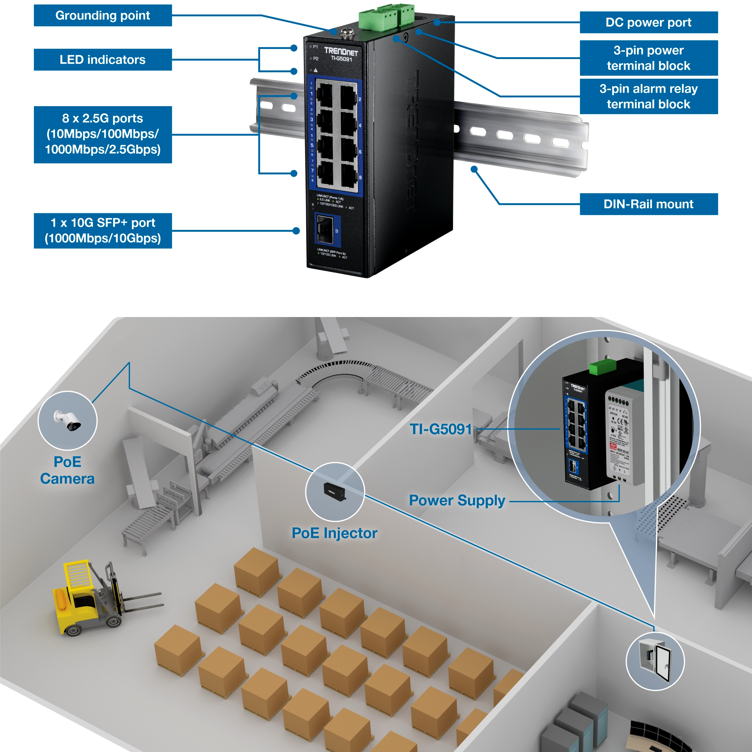 The TRENDnet TI-G5091 industrial network switch is mounted on a DIN rail. Labeled components include a grounding point, LED indicators, eight 2.5G ports, one 10G SFP+ port, a DC power port, a 3-pin power terminal block, and a 3-pin alarm relay terminal block. Below the switch, a warehouse diagram illustrates a PoE camera, a PoE injector, and a power supply connected to the TI-G5091 switch.