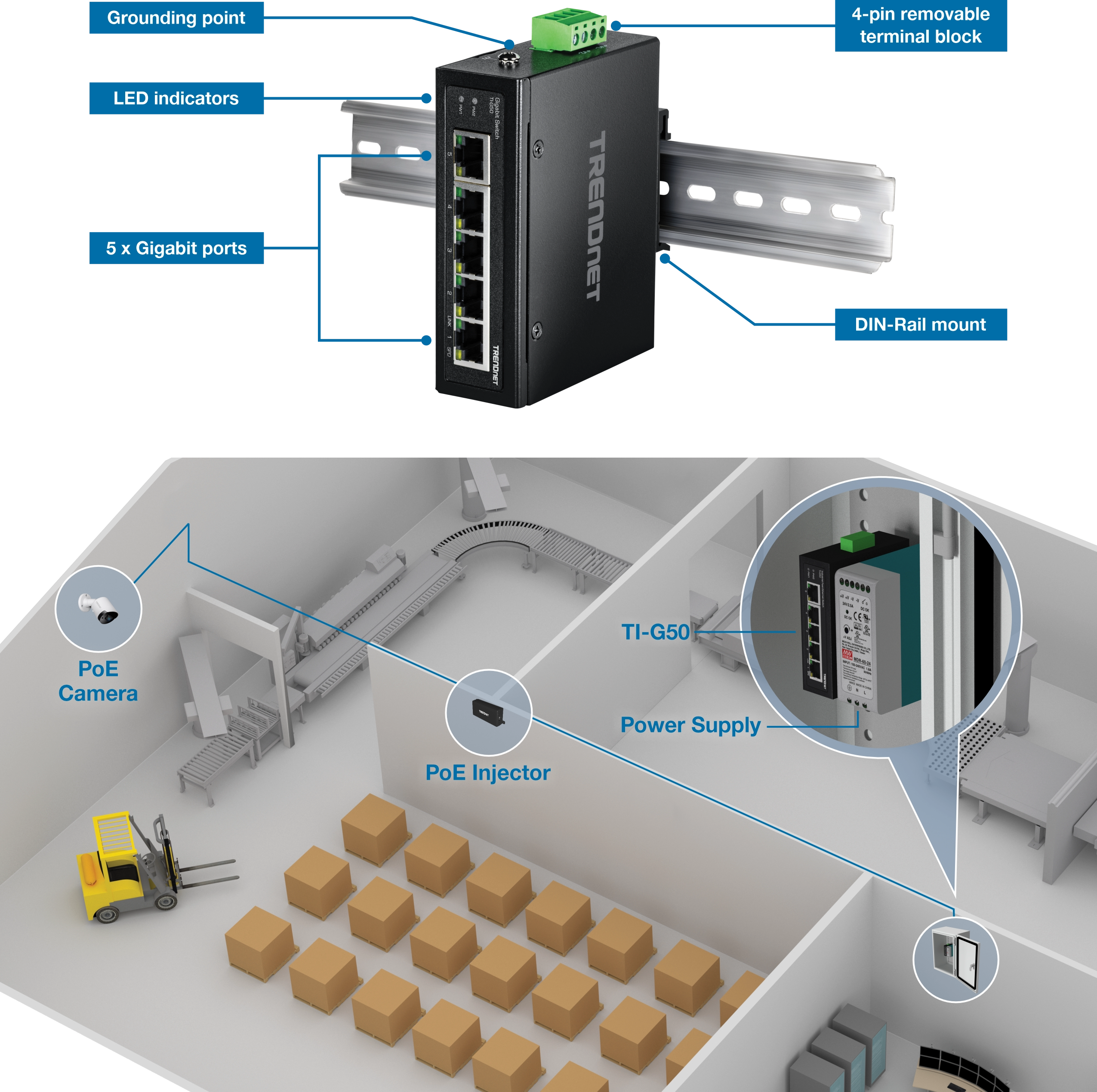 A TRENDnet TI-G50 industrial switch mounted on a DIN rail with five Gigabit ports, LED indicators, a grounding point, and a removable 4-pin terminal block. Below the switch, a diagram of a warehouse with a PoE camera, a PoE injector, and the TI-G50 switch providing electrical power. The diagram highlights the connection between the PoE camera and the switch through the PoE injector, demonstrating the setup in a warehouse environment.