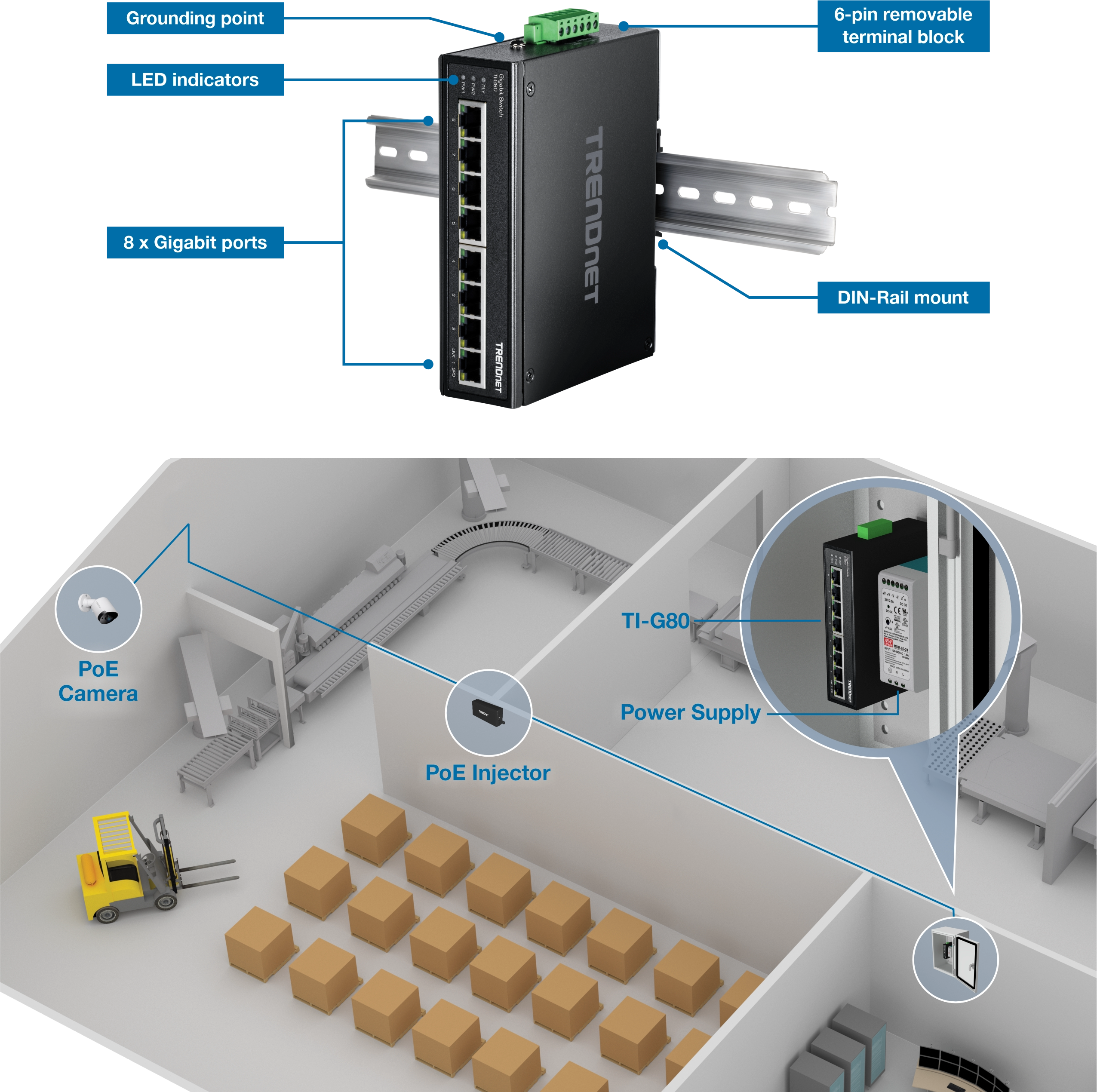 A TRENDnet TI-G80 industrial gigabit PoE+ switch mounted on a DIN-Rail with eight gigabit ports, LED indicators, a grounding point, and a six-pin removable terminal block. Below the switch is a warehouse diagram showing a conveyor belt system, boxes, a forklift, and the integration of a PoE camera, PoE injector, and power supply connected to the switch.