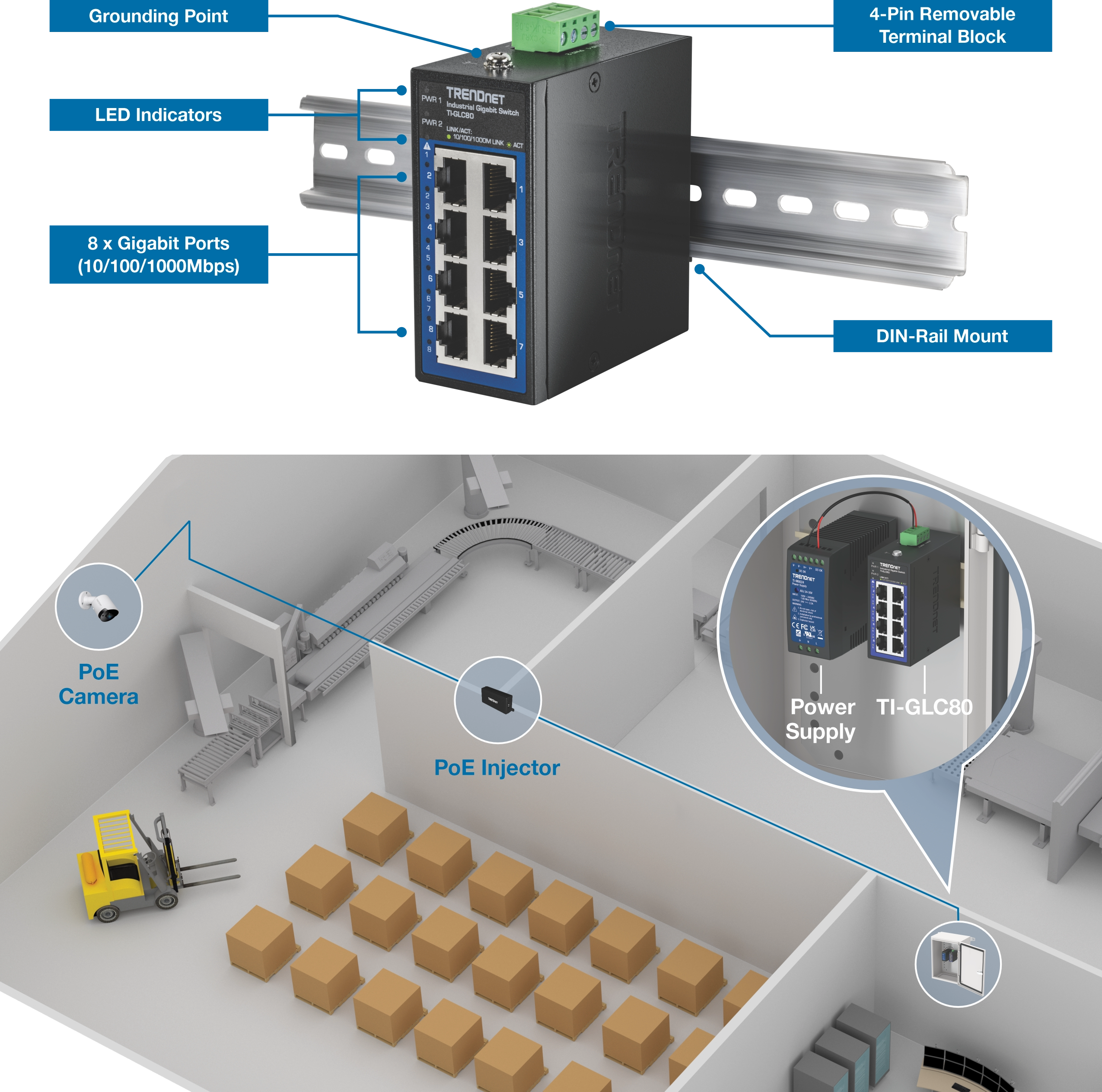 Top section shows the TI-GLC80 industrial Ethernet switch with eight gigabit ports, LED indicators, grounding point, and a removable terminal block mounted on a DIN rail. Bottom section illustrates a warehouse control room setup with the switch powering a PoE camera via injector, connected to a power supply and integrated into a network system.
