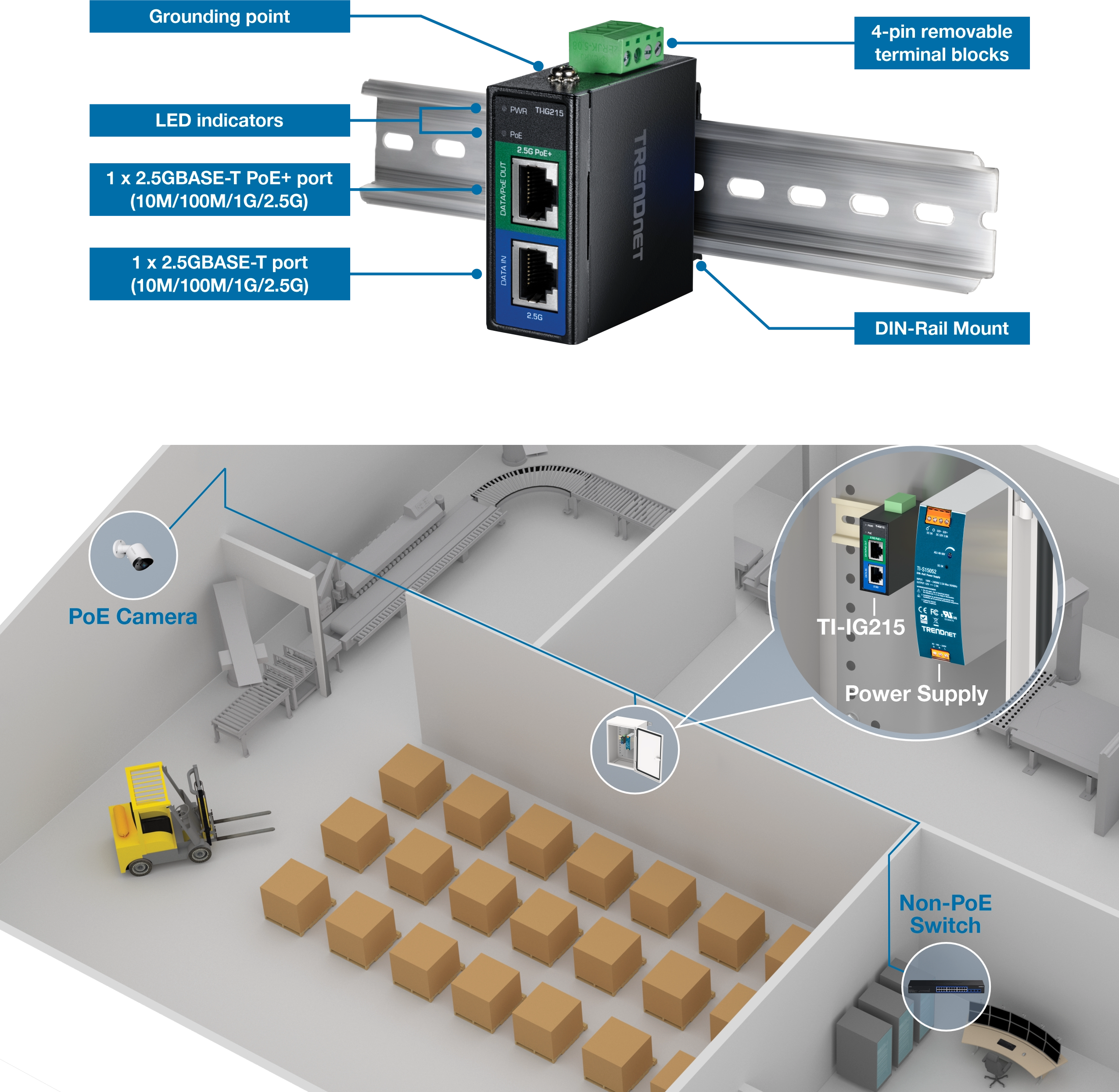 The TRENDnet TI-IG215 industrial gigabit PoE+ injector is mounted on a DIN rail, featuring LED indicators, a grounding point, 4-pin removable terminal blocks, one 2.5GBASE-T PoE+ port, and one 2.5GBASE-T port. Below it, a warehouse setting includes a PoE camera, a forklift, and stacked boxes. The injector powers the PoE camera, which is connected to a non-PoE switch and supported by a power supply, demonstrating its industrial application for device connectivity.