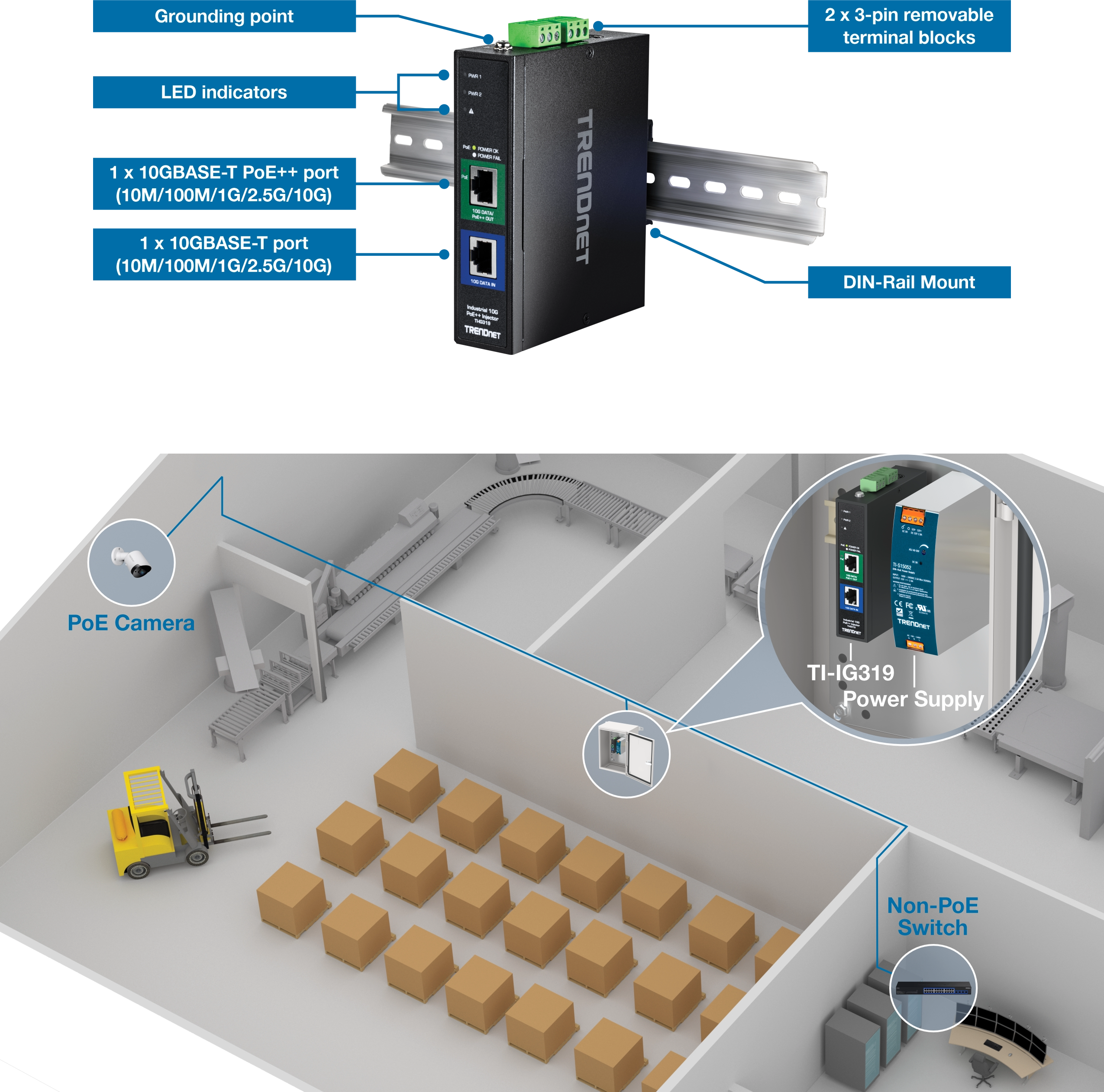 TRENDnet TI-IG319 mounted on a DIN-Rail with labeled features including grounding point, LED indicators, two removable terminal blocks, one 10GBASE-T PoE++ port supporting multiple speeds, and one 10GBASE-T port. Below, a warehouse scene shows a PoE camera monitoring the area where a forklift moves boxes, with a non-PoE switch connected to the TI-IG319, demonstrating device integration within the warehouse.