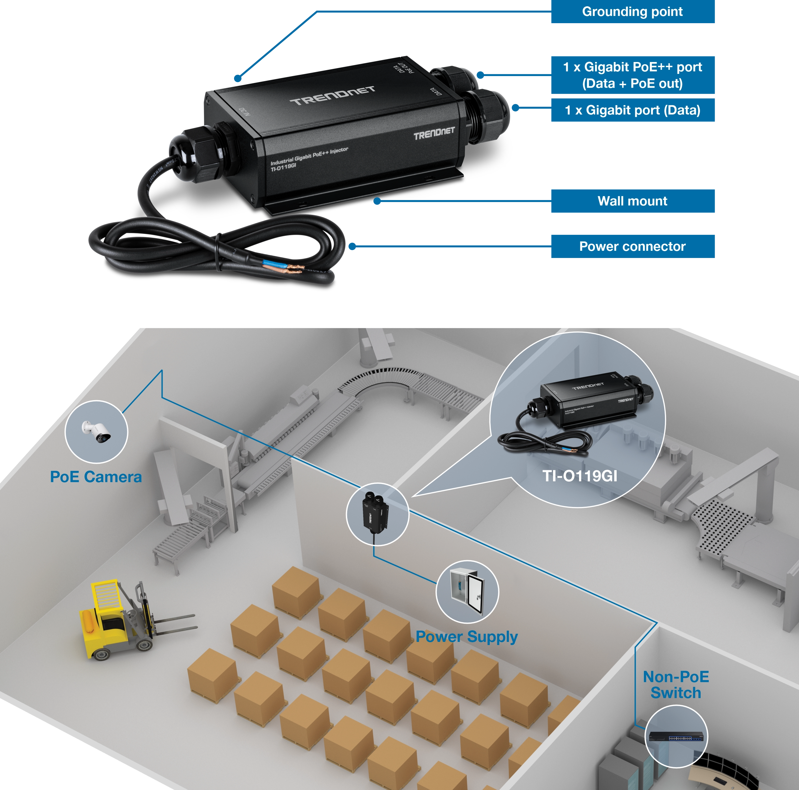 TRENDnet Industrial Gigabit PoE++ Injector model TI-O119GI with labeled components including a grounding point, Gigabit PoE++ port for data and PoE out, Gigabit port for data, wall mount, and power connector. Below, a warehouse diagram highlights its connection to a PoE camera, power supply, and non-PoE switch, illustrating its industrial application.