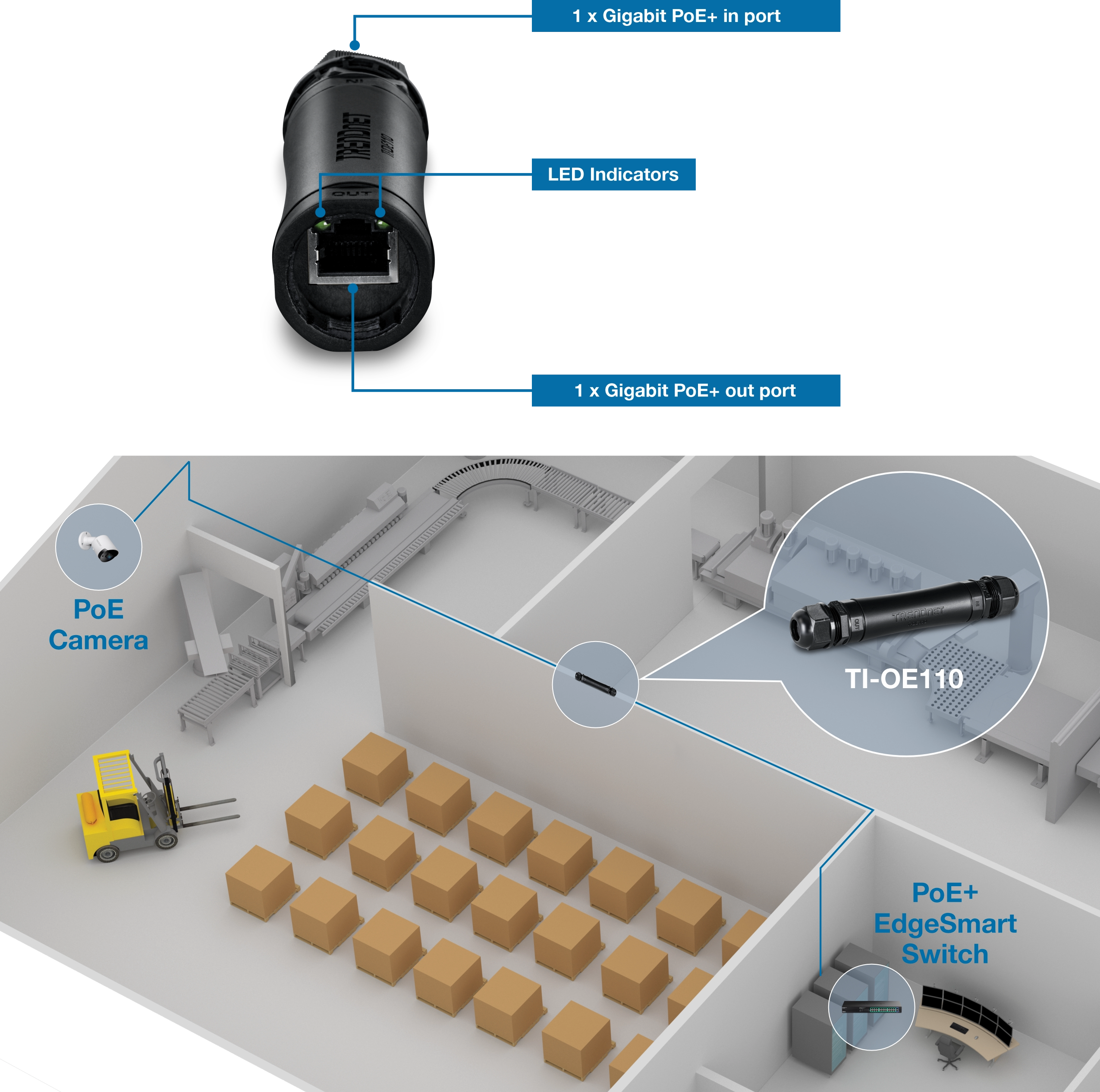 A TI-OE110 device is displayed with a Gigabit PoE+ in port, LED indicators, and a Gigabit PoE+ out port. A diagram showcases its integration into a warehouse network setup, connecting a PoE+ EdgeSmart switch to a PoE camera, emphasizing its role in linking devices within the space.