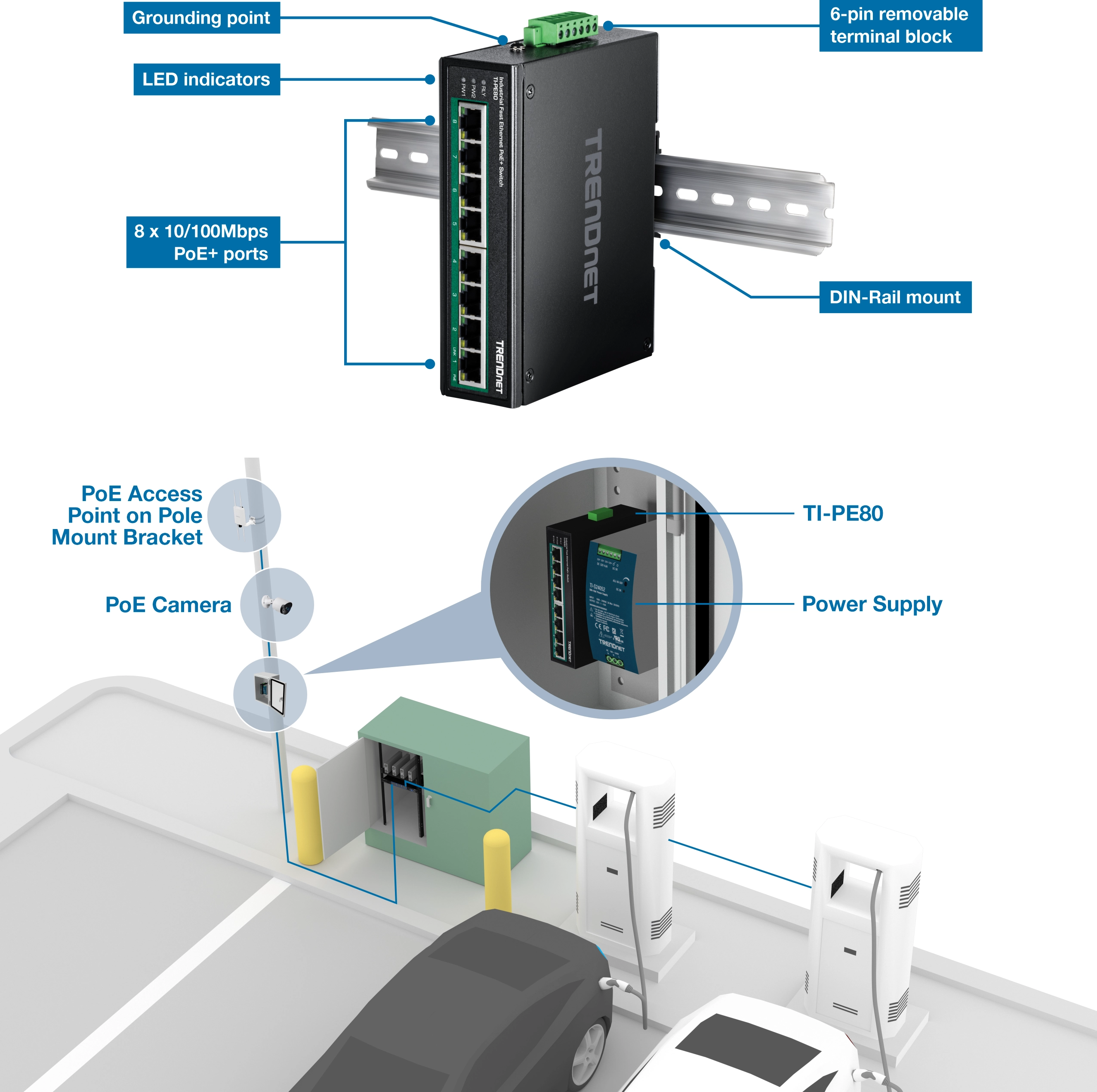 A TRENDnet device with 8 x 10/100Mbps PoE+ ports is mounted on a DIN-Rail. The device features LED indicators, a grounding point, and a 6-pin removable terminal block. Below, a parking lot setup includes a PoE access point on a pole mount bracket, a PoE camera, and a power supply connected to the TI-PE80 device inside a utility box. Two charging stations and a car are also visible.