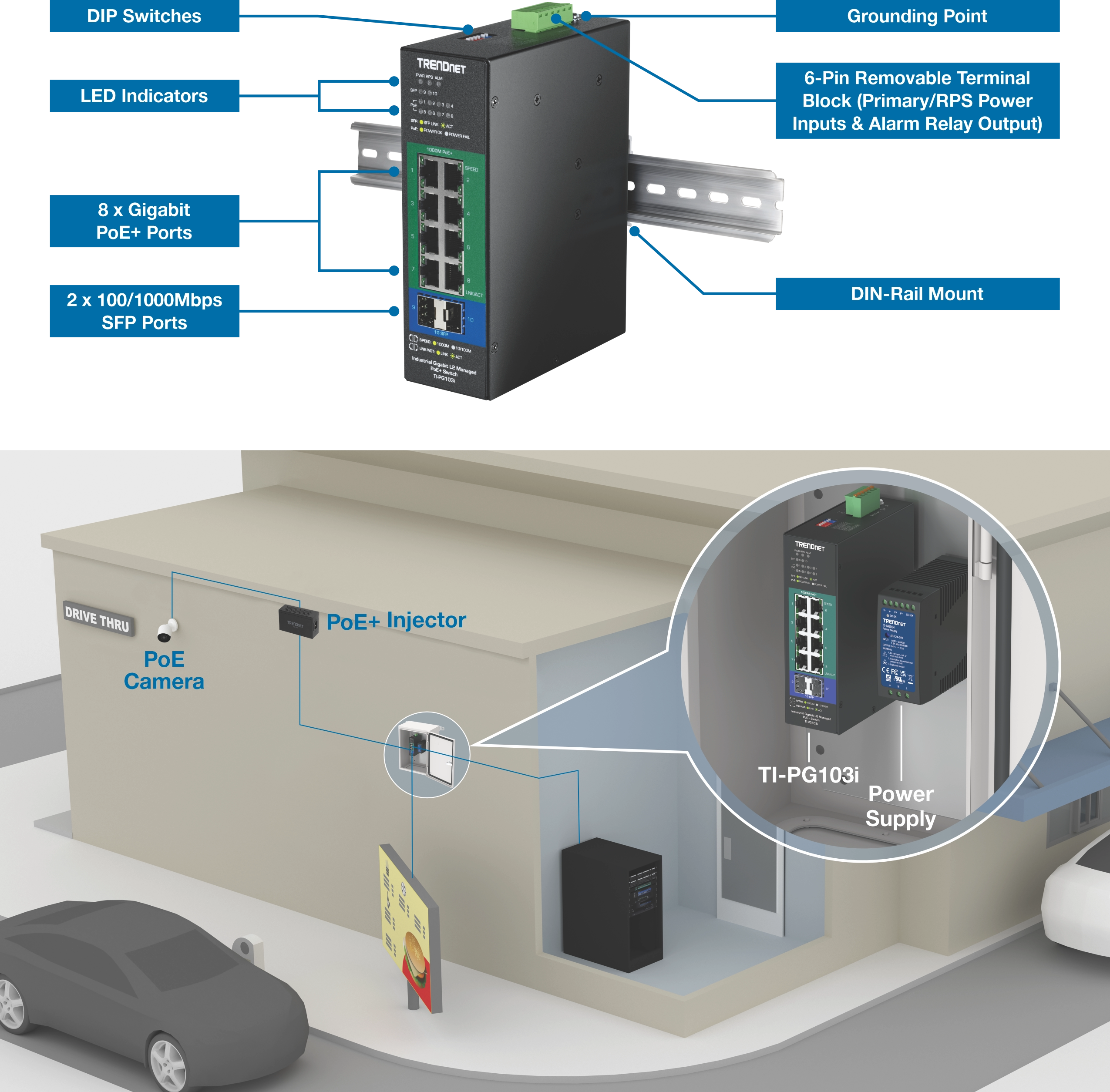 A black industrial network switch labeled TRENDnet TI-PG103i is mounted on a DIN rail. It includes eight gigabit PoE+ ports, two SFP ports, LED indicators, DIP switches, a grounding point, and a 6-pin removable terminal block. A drive-thru scene shows the switch installed in an enclosure with a power supply, connected to a PoE injector and an outdoor PoE camera.