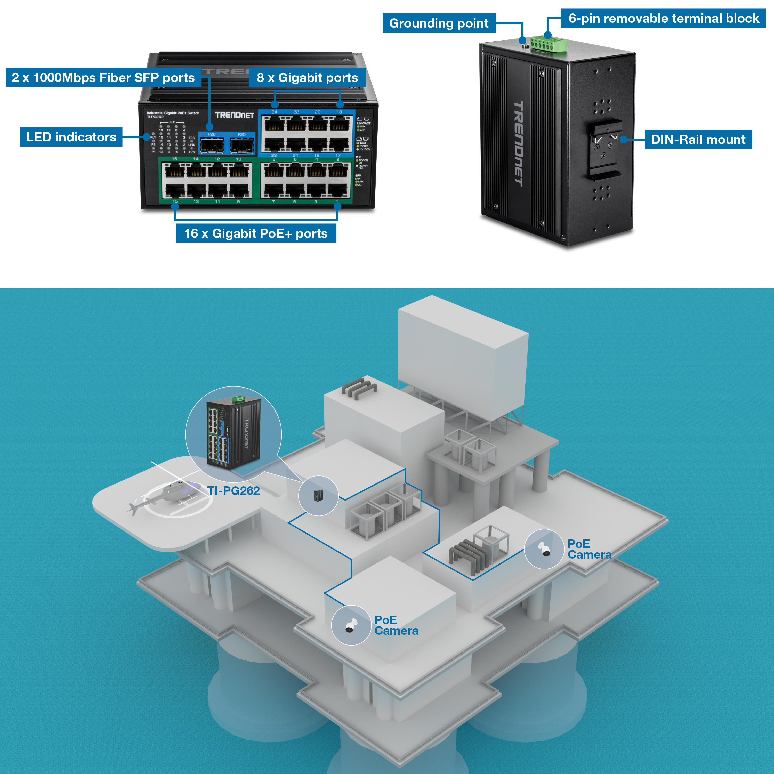 Front view of a TRENDnet industrial switch with LED indicators, sixteen Gigabit PoE+ ports, eight Gigabit ports, and two 1000Mbps Fiber SFP ports. Back view with grounding point, six-pin terminal block, wall mount holes, and DIN-rail mount. Below is an offshore platform with a TI-PG262 device, two PoE cameras, and a helicopter on the helipad, showcasing device integration for monitoring and control.