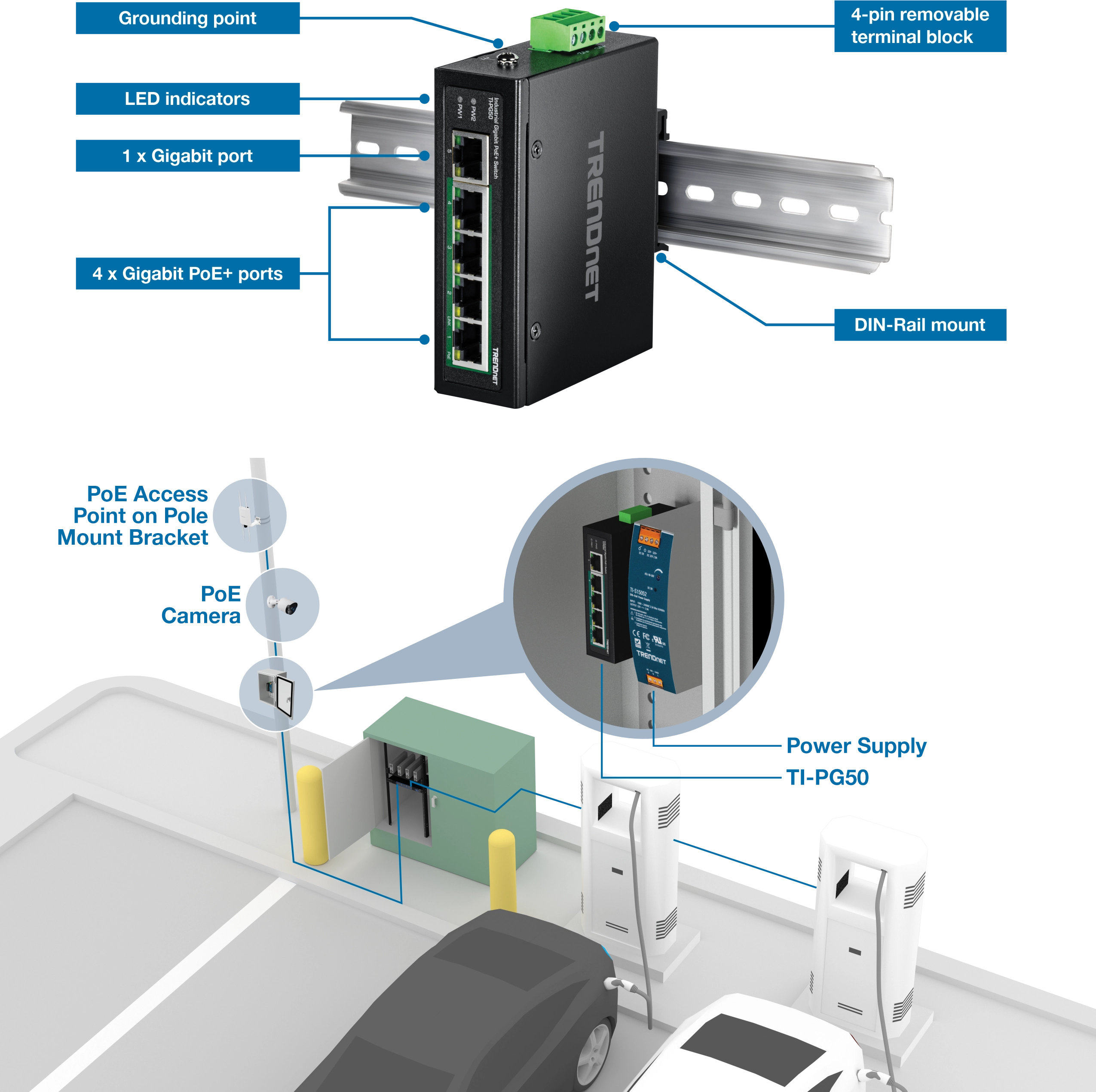 The illustration shows a TRENDnet network switch mounted on a DIN rail. The switch has a grounding point, LED indicators, one Gigabit port, four Gigabit PoE+ ports, and a four-pin removable terminal block. Below, there is a depiction of the switch installed in a parking lot setup, connected to a PoE access point on a pole mount bracket and a PoE camera. The setup also includes a power supply labeled TI-PG50.