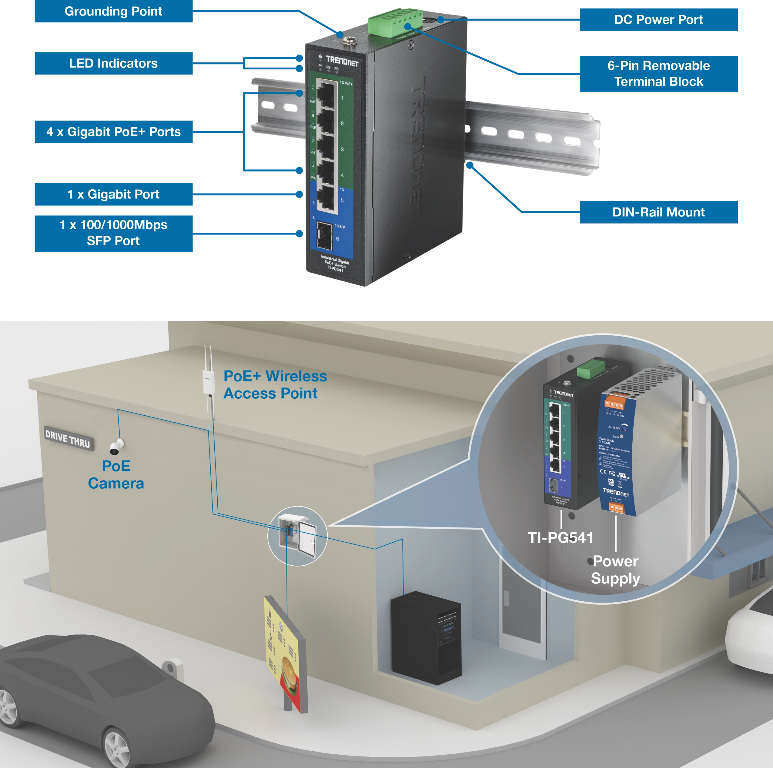 Top section displays labeled components of a TRENDnet TI-PG541 industrial switch: grounding point, LED indicators, four Gigabit PoE+ ports, one Gigabit port, one 100/1000Mbps SFP port, DC power port, six-pin removable terminal block, and DIN-rail mount. Bottom section shows a drive-thru setup with a PoE camera, PoE+ wireless access point, and display menu connected to a switch inside a utility box beside a power supply, utility box switch links to a rack-mounted switch inside the building.