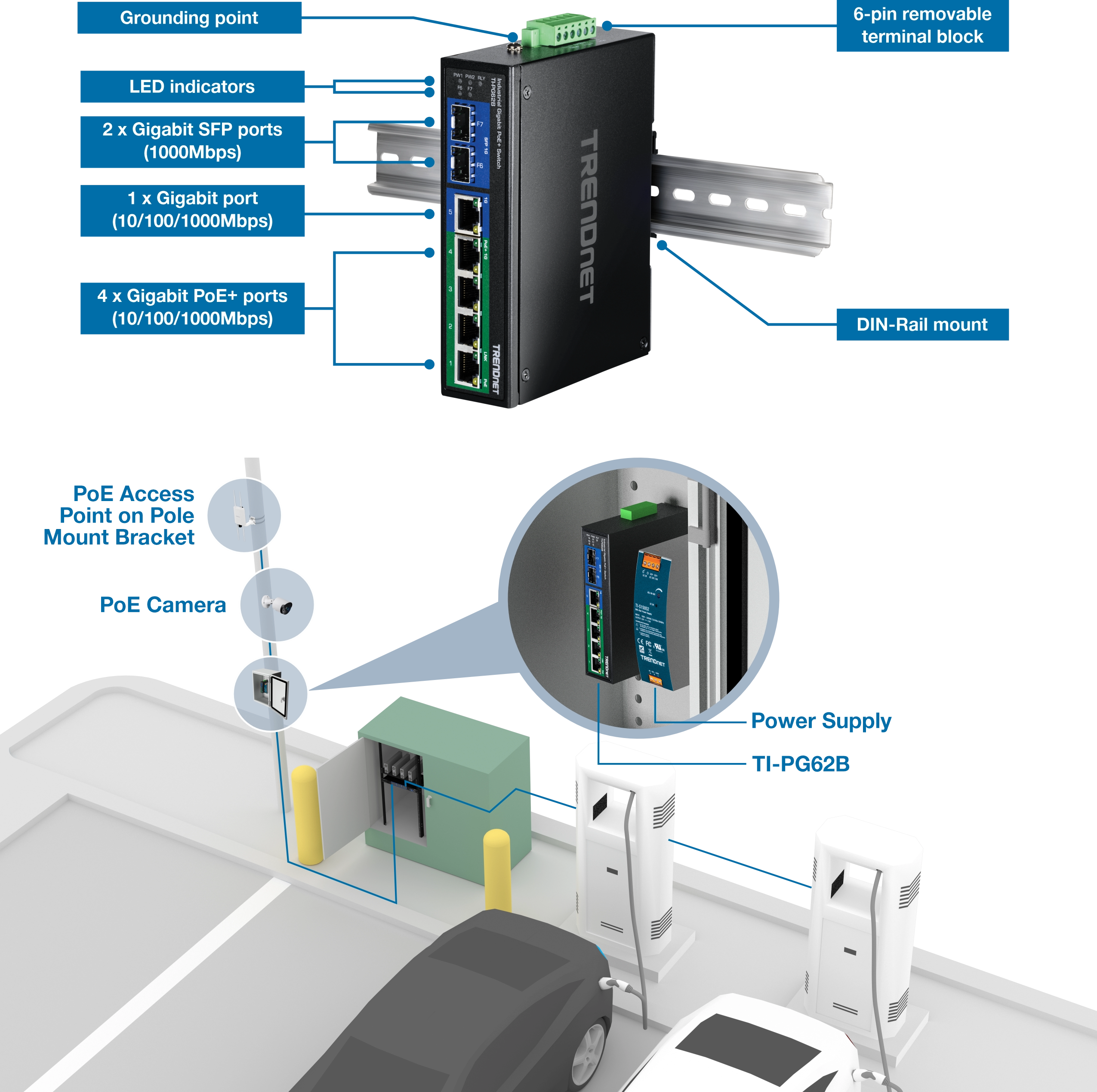 TRENDnet industrial network switch mounted on a DIN rail with labeled ports including two gigabit SFP ports, one gigabit Ethernet port, four gigabit PoE+ ports, LED indicators, grounding point, and a six-pin removable terminal block. Below, a parking area setup shows the switch mounted beside a power supply inside a utility enclosure, delivering power and data to a PoE access point and a PoE camera on a nearby pole, with electric vehicle charging stations in the background.