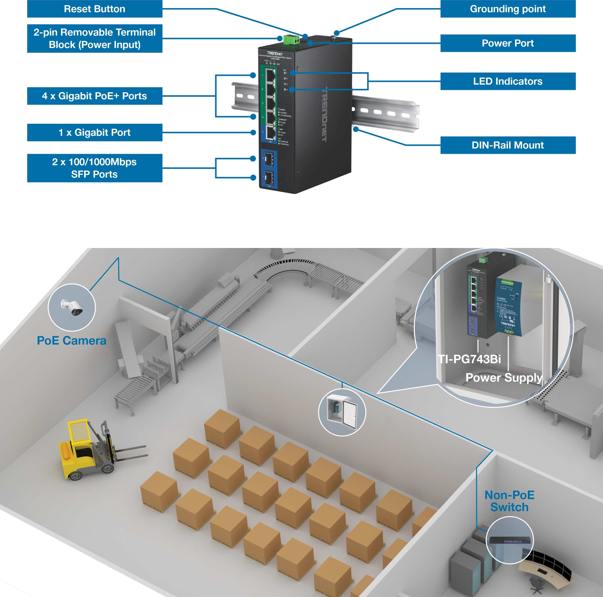 TRENDnet TI-PG743Bi industrial switch mounted on a DIN rail, labeled with reset button, grounding point, power port, LED indicators, two-pin terminal block, four Gigabit PoE+ ports, one Gigabit port, and two SFP ports; below is a warehouse layout showing a PoE camera, forklift, boxes, conveyor belt, non-PoE switch, and the TI-PG743Bi connected to a power supply inside a highlighted enclosure.