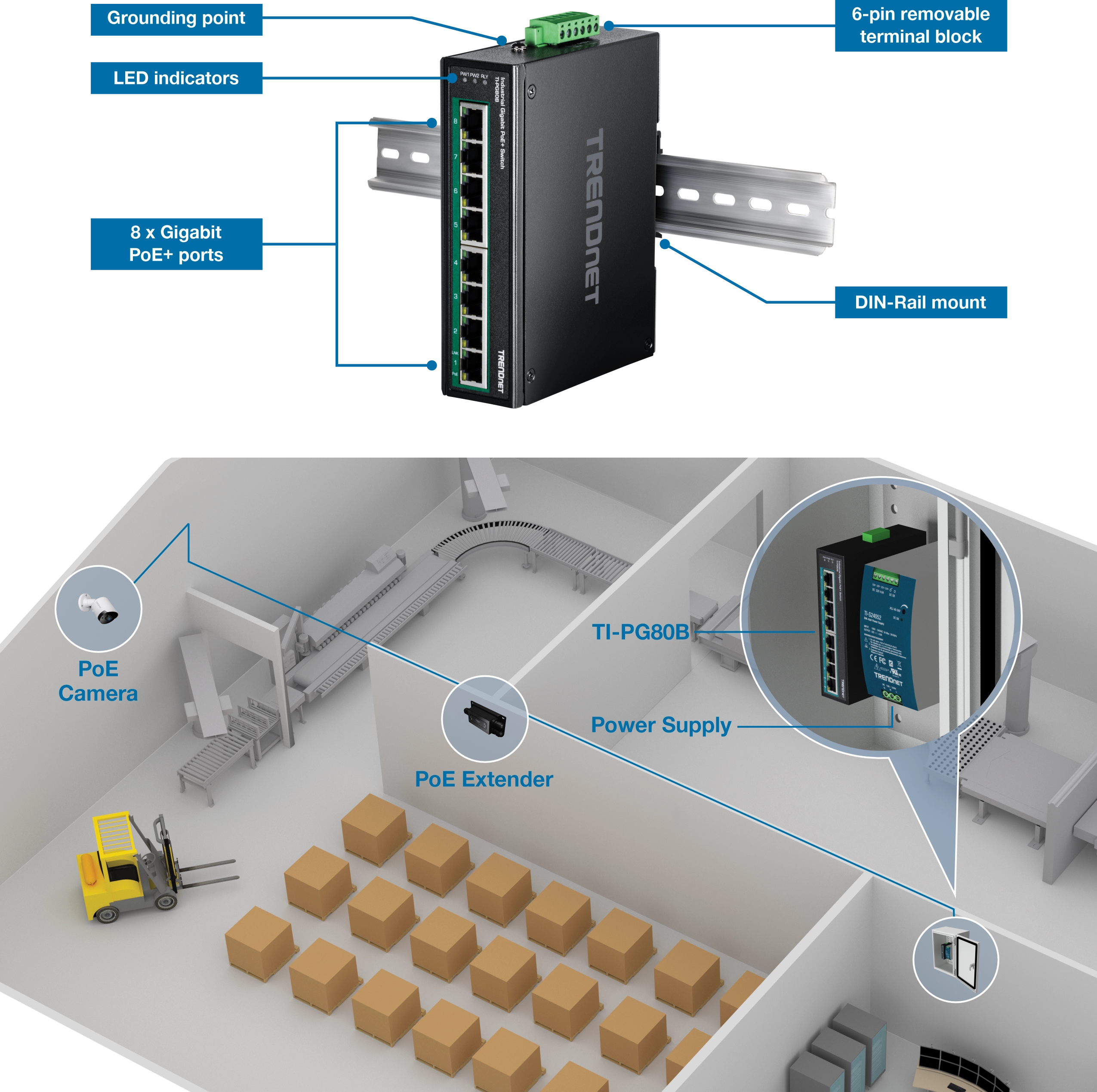 A TRENDnet TI-PG80B device is mounted on a DIN-Rail, featuring a grounding point, LED indicators, a 6-pin removable terminal block, and eight Gigabit PoE+ ports. Below, a warehouse setting includes a PoE camera, PoE extender, and power supply connected to the TI-PG80B. A conveyor belt, several boxes, and a forklift are present in the foreground.