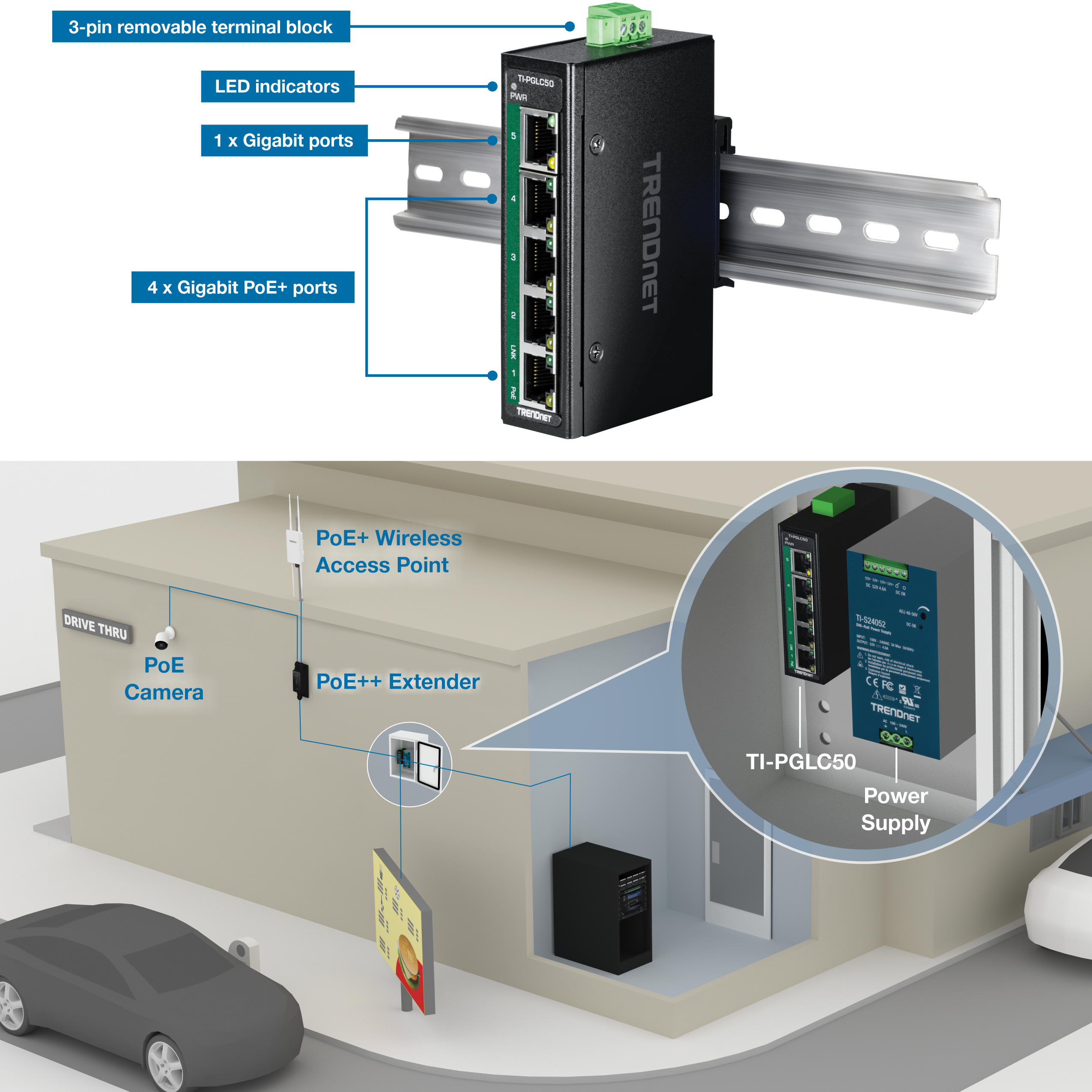 The visual depicts a TRENDnet network device, specifically the TI-PGLC50 model, mounted on a metal rail. The device features a 3-pin removable terminal block at the top, LED indicators, one Gigabit port, and four Gigabit PoE+ ports. Below this, a diagram illustrates the device's application in a drive-thru setting. The setup includes a PoE camera and a PoE+ wireless access point connected to the PoE++ extender, which is powered by the TI-PGLC50 device. The power supply is also highlighted in the inset inside an enclosure, showing the device installed on a wall. The diagram emphasizes the practical use of the network device in providing power and connectivity to various components in a commercial environment.