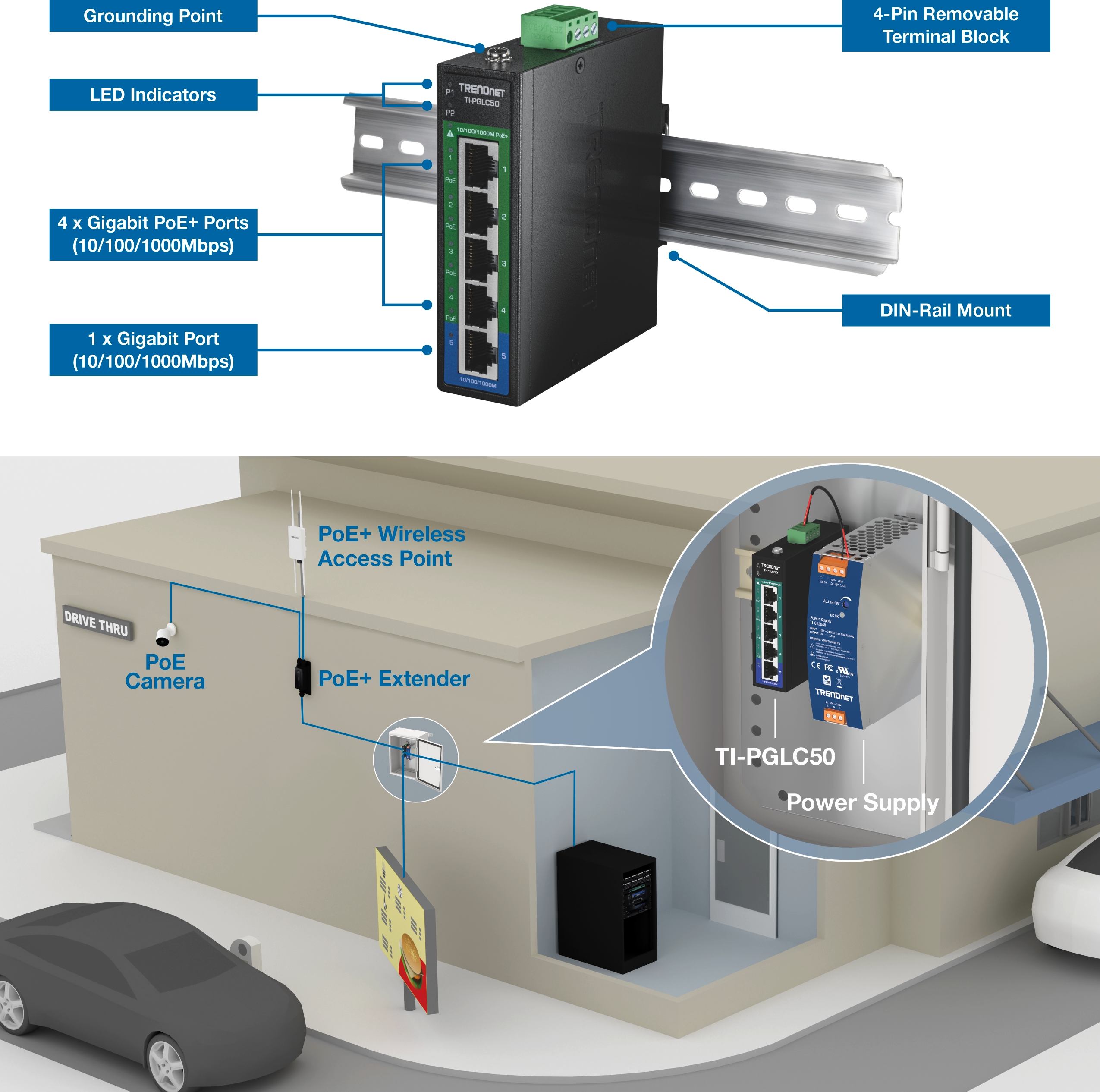 Top section shows TRENDnet TI-PGLC50 industrial Gigabit PoE+ switch mounted on a DIN rail with labeled components including grounding point, LED indicators, four Gigabit PoE+ ports, one standard Gigabit port, four-pin removable terminal block, and DIN-rail mount. Bottom section illustrates drive-thru deployment with the switch inside a building powering a PoE camera, PoE+ wireless access point, and PoE+ extender. Blue background with clean technical layout and labeled connections.