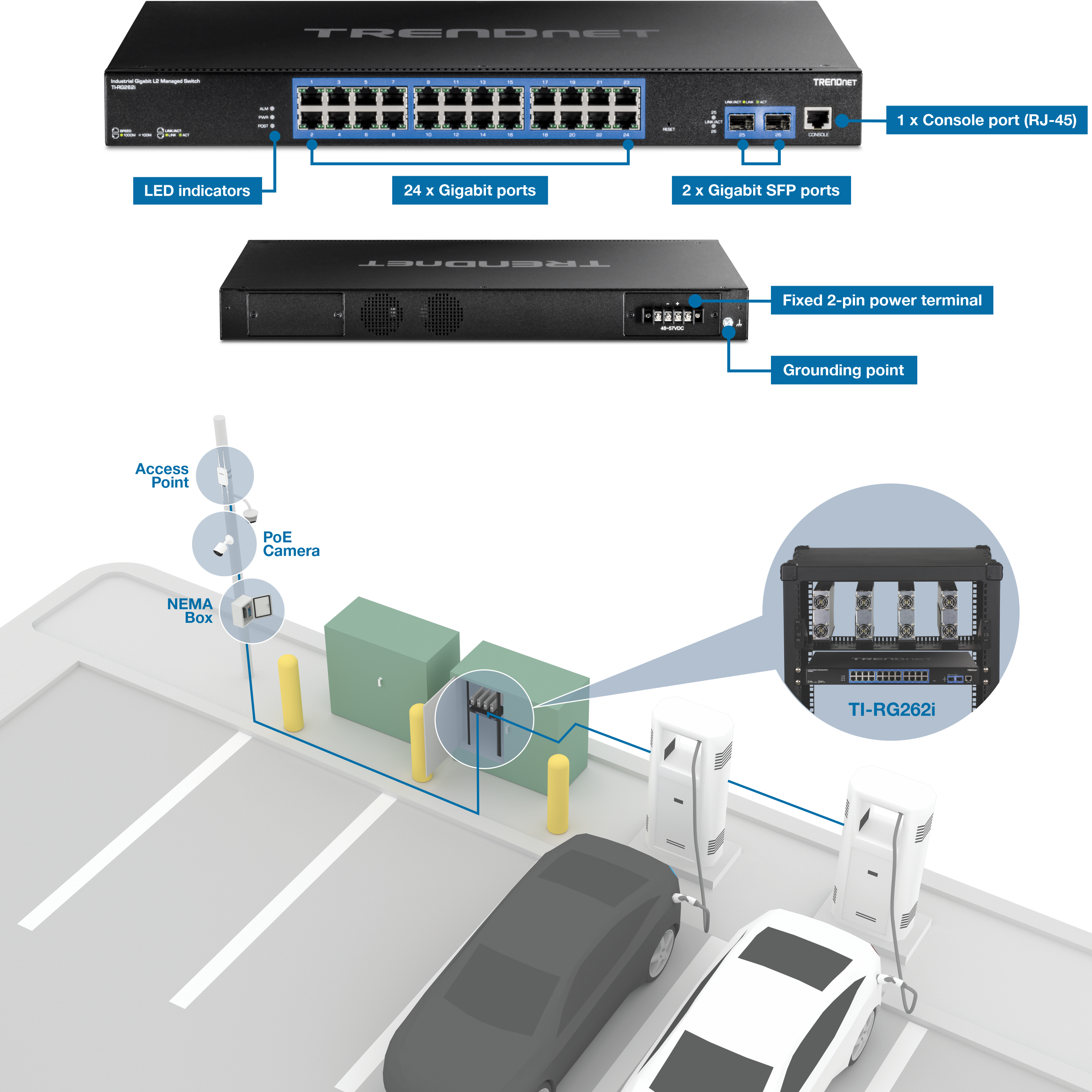 The illustration depicts a network setup involving a TRENDnet switch and its application in a parking lot scenario. The top section shows a TRENDnet switch with various labeled components: LED indicators, 24 Gigabit ports, 2 Gigabit SFP ports, 1 Console port (RJ-45), a fixed 2-pin power terminal, and a grounding point. Below this, a parking lot is illustrated with two electric vehicle charging stations, a NEMA box, and an IP camera connected to the network. A close-up view highlights the TI-RG262i device within the network setup, emphasizing the integration of network components required for managing a network in a parking lot with electric vehicle charging stations.