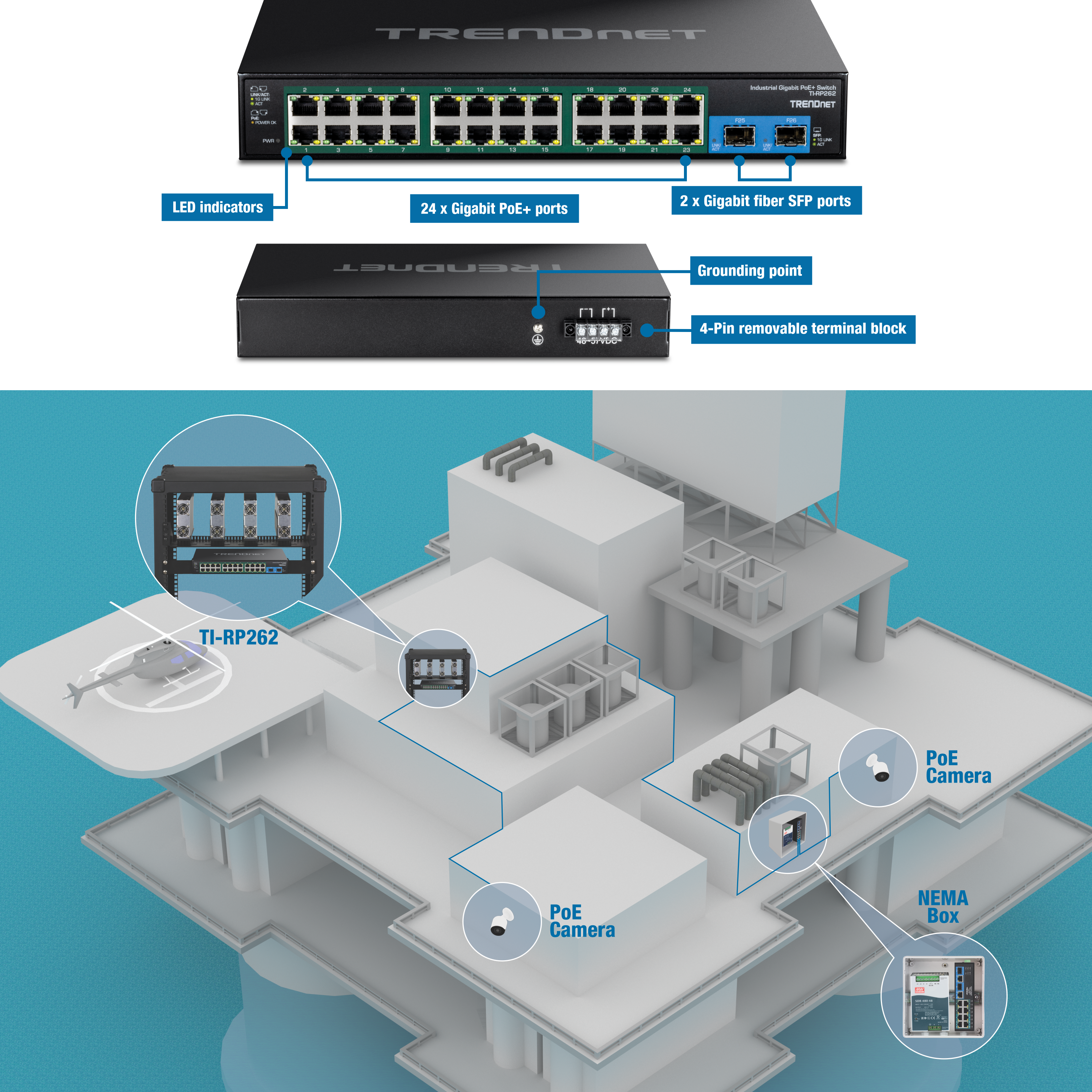 The visual content depicts a TRENDnet industrial gigabit PoE+ switch model TI-RP262. The top section shows the front and back views of the switch. The front view highlights 24 gigabit PoE+ ports, 2 gigabit fiber SFP ports, and LED indicators. The back view displays a grounding point and a 4-pin removable terminal block. The bottom section illustrates a 3D model of the offshore structure with various network devices connected to the switch. The devices include multiple PoE cameras and a NEMA box, all linked to the TI-RP262 switch, demonstrating its application in a network infrastructure setup.