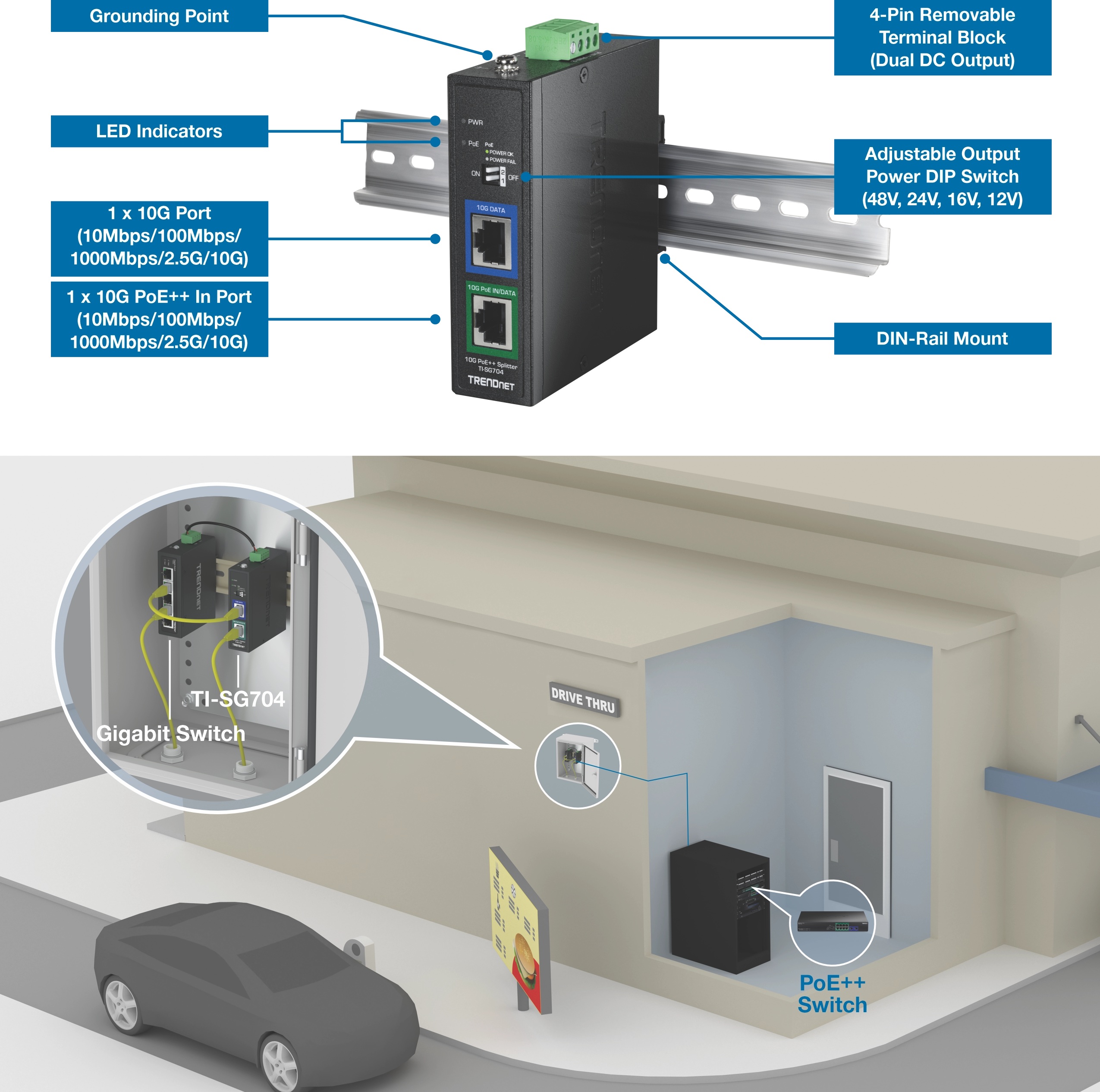 TRENDnet TI-SG704 Gigabit Switch mounted on a DIN rail with labeled components including grounding point, LED indicators, 10G port, 10G PoE++ in port, 4-pin removable terminal block, adjustable output power DIP switch, and DIN-rail mount. Lower section shows the switch installed in a drive-thru cabinet connected to a PoE++ switch inside a building.