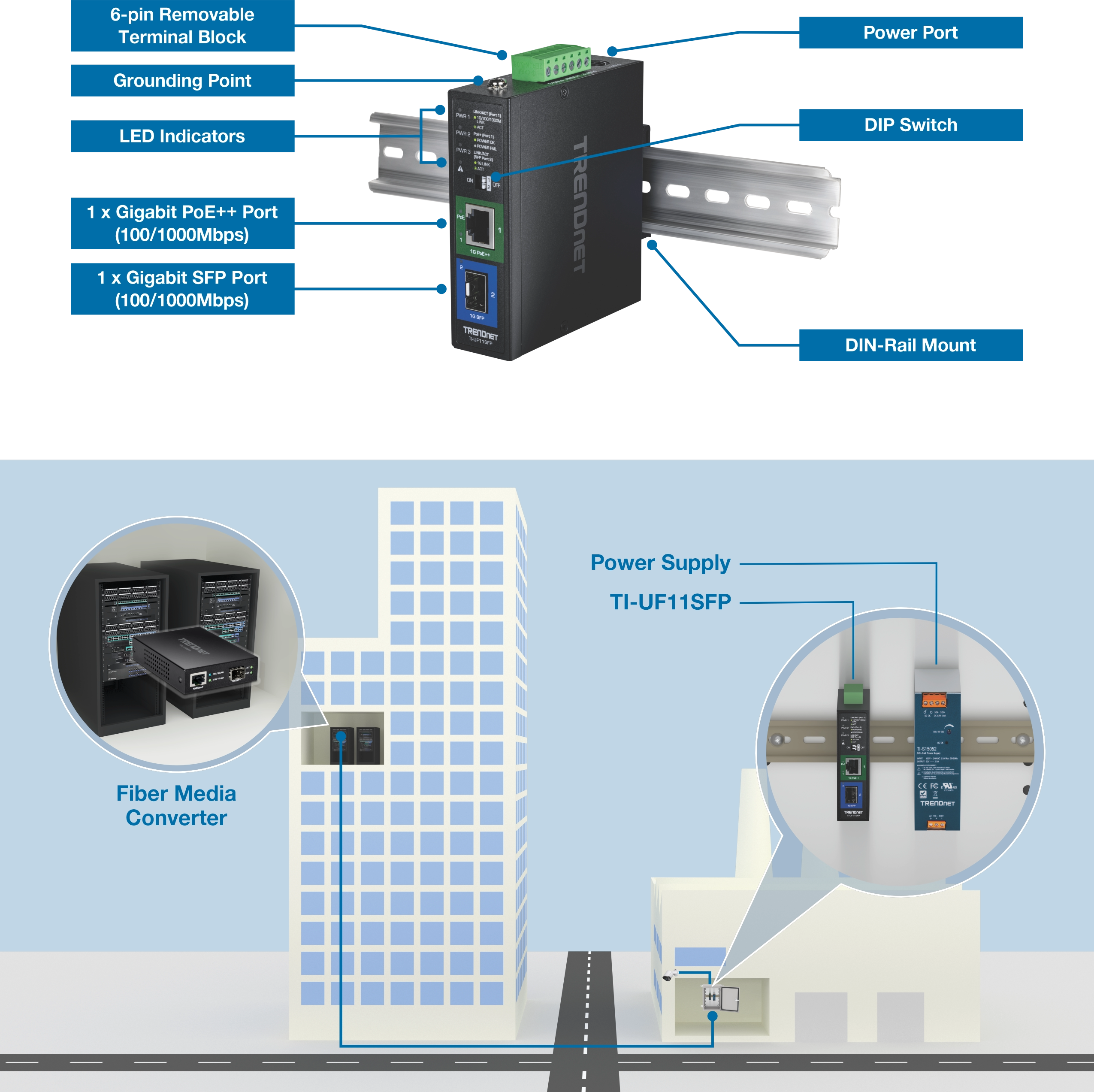 A TRENDnet TI-UF11SFP fiber media converter is mounted on a DIN rail, featuring a 6-pin removable terminal block, grounding point, LED indicators, power port, DIP switch, one Gigabit PoE++ port, and one Gigabit SFP port. Below, a diagram illustrates the installation of the converter in a building, with a close-up view of the power supply and its connection to network equipment.