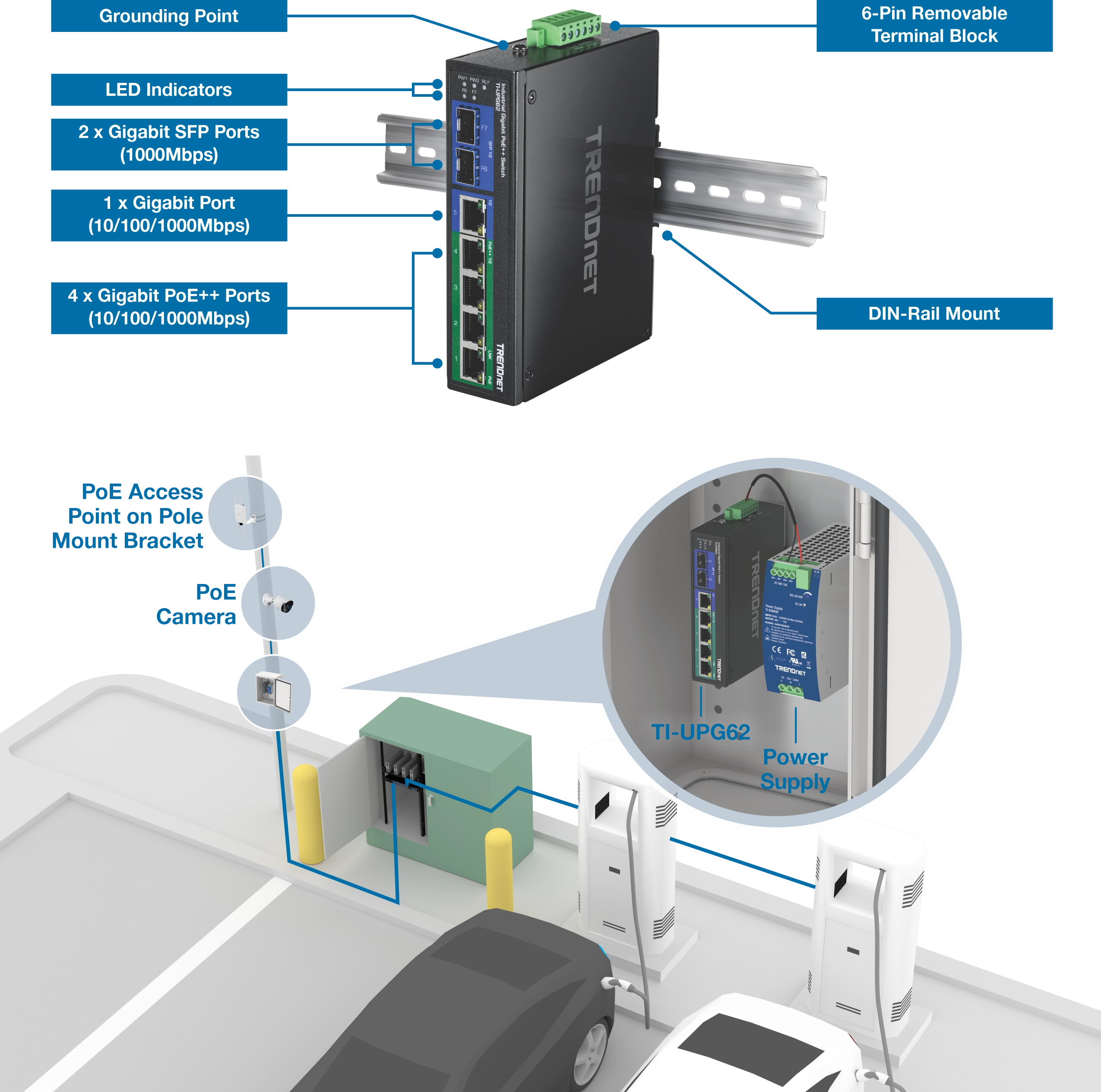 TRENDnet industrial switch model TI-UPG62 mounted on a DIN rail, showing labeled components including grounding point, LED indicators, two Gigabit SFP ports, one Gigabit port, four Gigabit PoE++ ports, and a six-pin removable terminal block. The lower section illustrates the switch deployed in a parking lot environment, housed in a protective enclosure and connected to a power supply. It powers a PoE access point, PoE-enabled monitor bracket, PoE surveillance camera, and a car charging station, demonstrating its role in outdoor network infrastructure and multi-device connectivity.