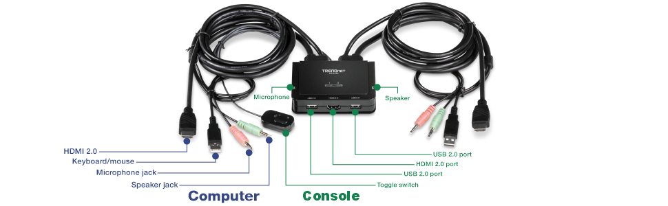 The illustration depicts a TRENDnet device with various cables and ports labeled. On the left, labeled as Computer, are connections for HDMI 2.0, keyboard/mouse, microphone jack, and speaker jack. In the center, labeled as Console, are connections for a microphone, speaker, USB 2.0 port, HDMI 2.0 port, USB 2.0 port, and a toggle switch. The cables are neatly arranged and connected to the device, showcasing the different input and output options available for connecting a computer to the console.