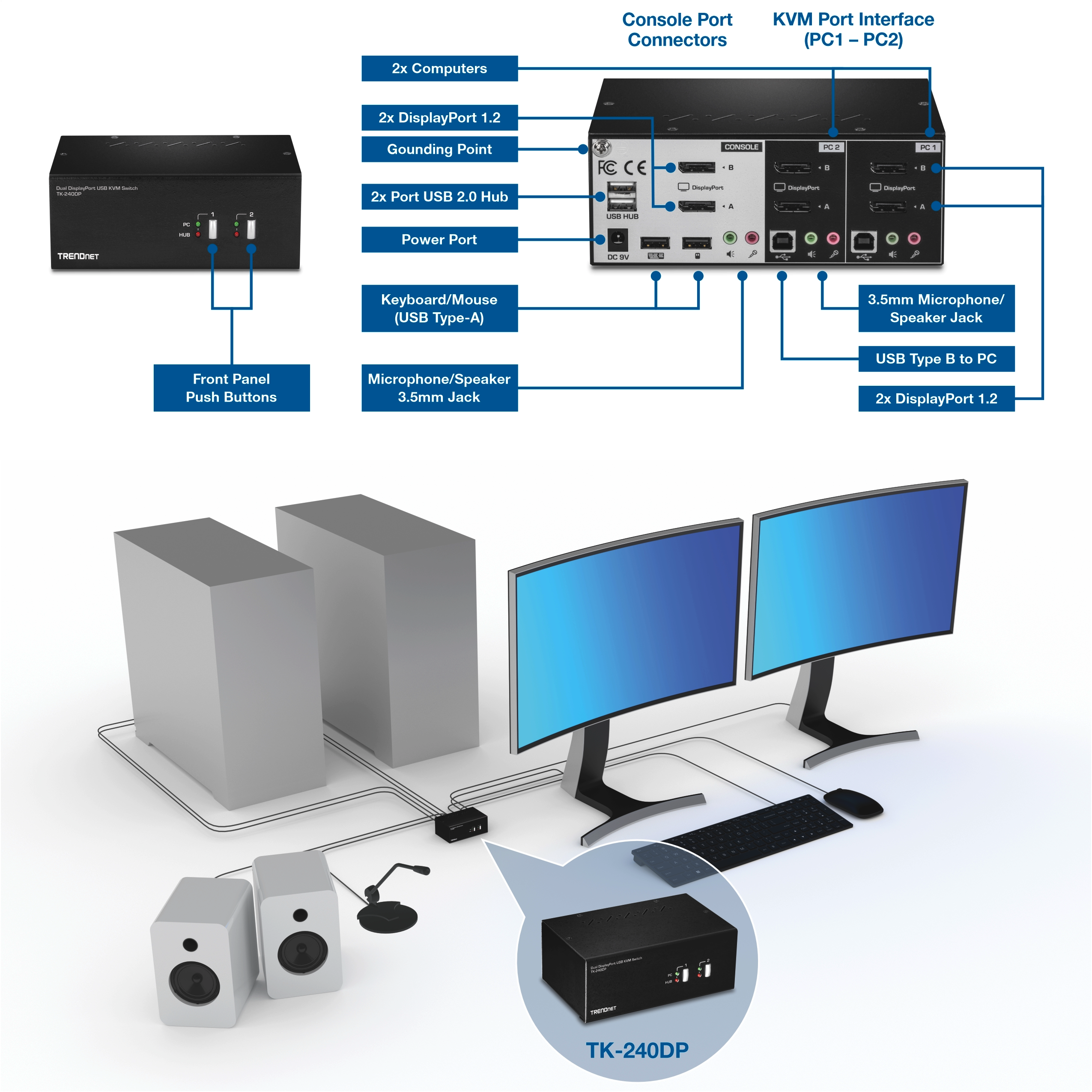 Front and rear views of a TRENDnet TK-240DP DisplayPort KVM switch with labeled connection callouts and a setup diagram. The front panel shows two push buttons with LED indicators for switching between two connected computers. The rear panel highlights console port connectors and KVM port interfaces PC1 and PC2, including two DisplayPort 1.2 connections per computer, USB Type-B to PC ports, microphone and speaker 3.5 mm jacks, grounding point, power port, two-port USB 2.0 hub, and USB Type-A ports for keyboard and mouse. The lower diagram shows two computers connected to the KVM switch, sharing dual monitors, keyboard, mouse, microphone, and speakers, with cables routed to the centrally placed TK-240DP device.