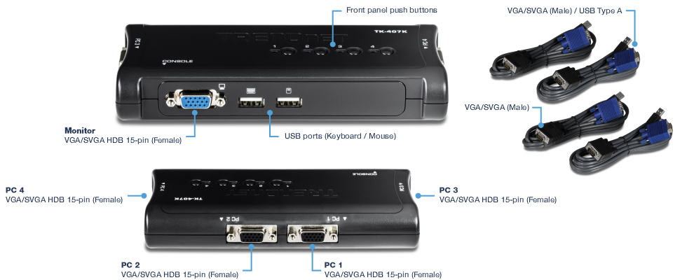 The visual shows a TRENDnet TK-407K KVM switch setup. The main device is labeled with front panel push buttons, a console VGA/SVGA HDB 15-pin female port for the monitor, and USB ports for the keyboard and mouse. There are four VGA/SVGA HDB 15-pin female ports labeled PC 1, PC 2, PC 3, and PC 4 for connecting computers. The setup includes three VGA/SVGA male to USB Type A cables, each with a VGA/SVGA male connector and a USB Type A connector. The image provides a clear layout of the KVM switch connections and the necessary cables for connecting multiple computers to a single monitor, keyboard, and mouse.