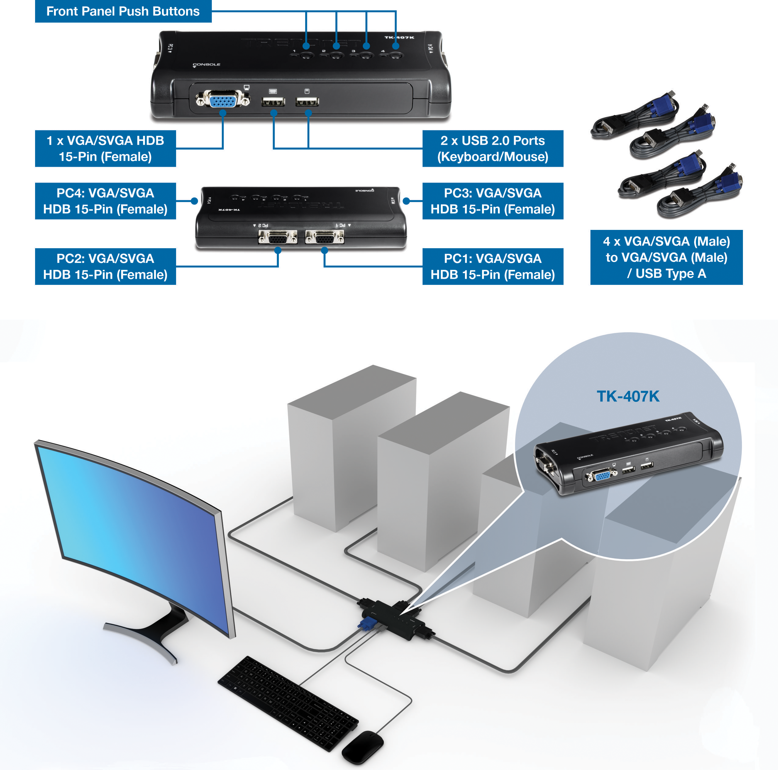 TRENDnet TK-407K 4-Port VGA KVM Switch Kit shown with front and back views of the device, labeled ports for PC1 through PC4, push buttons, VGA and USB connections, and four included VGA to USB cables. Bottom section displays the switch connected to four computers, a monitor, keyboard, and mouse in a workstation setup.
