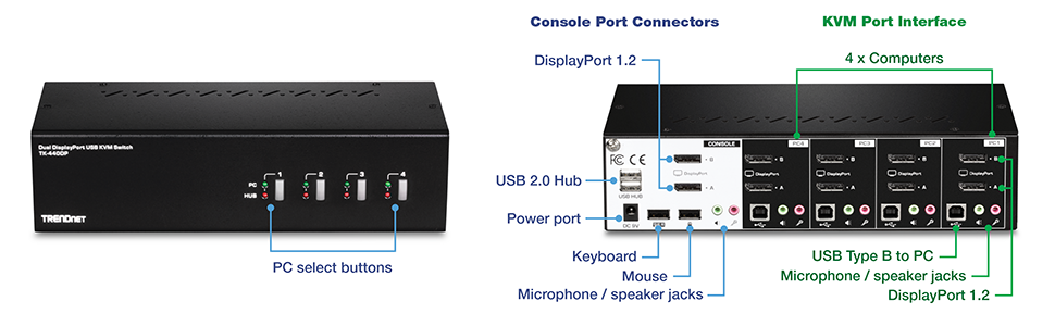 The illustration depicts a TRENDnet Dual Monitor DisplayPort USB KVM Switch model TK-440DP. The front view displays four PC select buttons, each with an indicator light. The rear view highlights various ports and connectors. The console port connectors include DisplayPort 1.2, USB 2.0 Hub, power port, keyboard, mouse, and microphone/speaker jacks. The KVM port interface supports connections for four computers, featuring USB Type B to PC, microphone/speaker jacks, and DisplayPort 1.2.