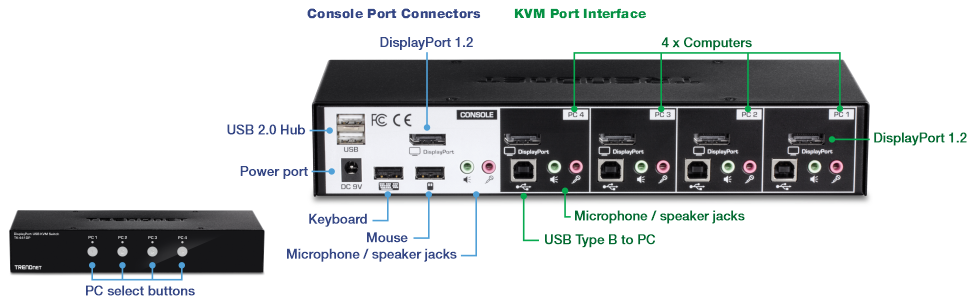 The diagram shows a KVM switch with various labeled ports and connectors. The front view displays four PC select buttons labeled PC 1 to PC 4. The rear view highlights the console port connectors including a DisplayPort 1.2, USB 2.0 hub, power port, keyboard, mouse, and microphone/speaker jacks. The KVM port interface section indicates connections for four computers, each with a DisplayPort 1.2, microphone/speaker jacks, and USB Type B to PC ports.