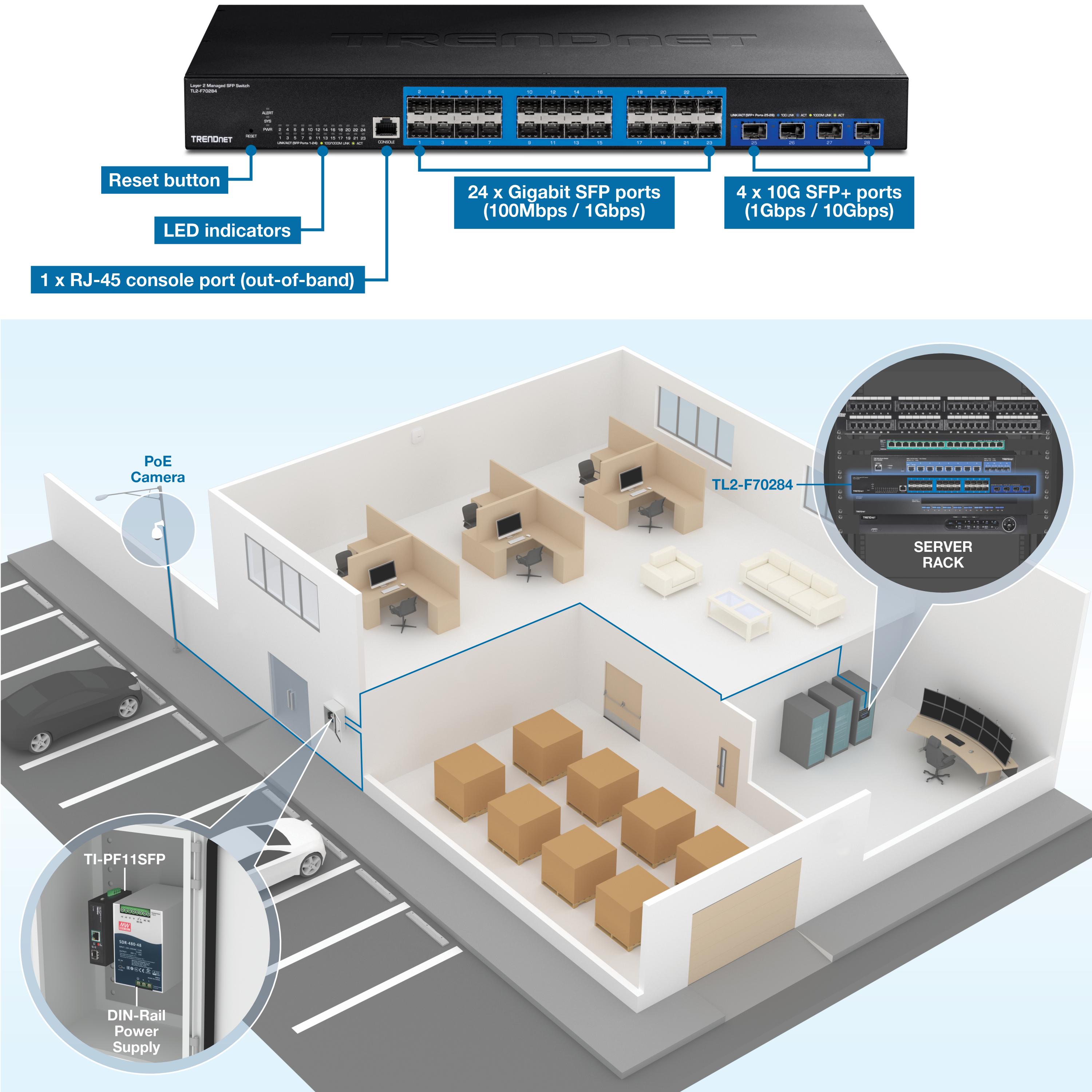 The visual shows a network setup in an office environment. At the top, there is a TRENDnet network switch with labeled components including a reset button, LED indicators, 24 Gigabit SFP ports (100Mbps / 1Gbps), 4 10G SFP+ ports (1Gbps / 10Gbps), and 1 RJ-45 console port (out-of-band). Below the switch, there is a 3D diagram of an office building with various rooms and equipment. The office has a PoE camera mounted outside, connected to the network. Inside, there are workstations with computers, a server rack labeled TL2-F70284, and a storage room with boxes. There is also a close-up of a TI-PF11SFP DIN-Rail Power Supply mounted on the wall. The visual highlights the network infrastructure and equipment used in the office setup.