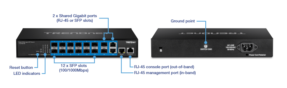 A TRENDnet network switch with various labeled ports and features on the front, including 12 SFP slots supporting 100/1000Mbps, 2 shared Gigabit ports that can be used as RJ-45 or SFP slots, an RJ-45 console port for out-of-band management, and an RJ-45 management port for in-band management. Additionally, there are LED indicators and a reset button. The back includes a ground point, an AC line input supporting 100-240V AC at 50-60Hz, and a power cord retainer.
