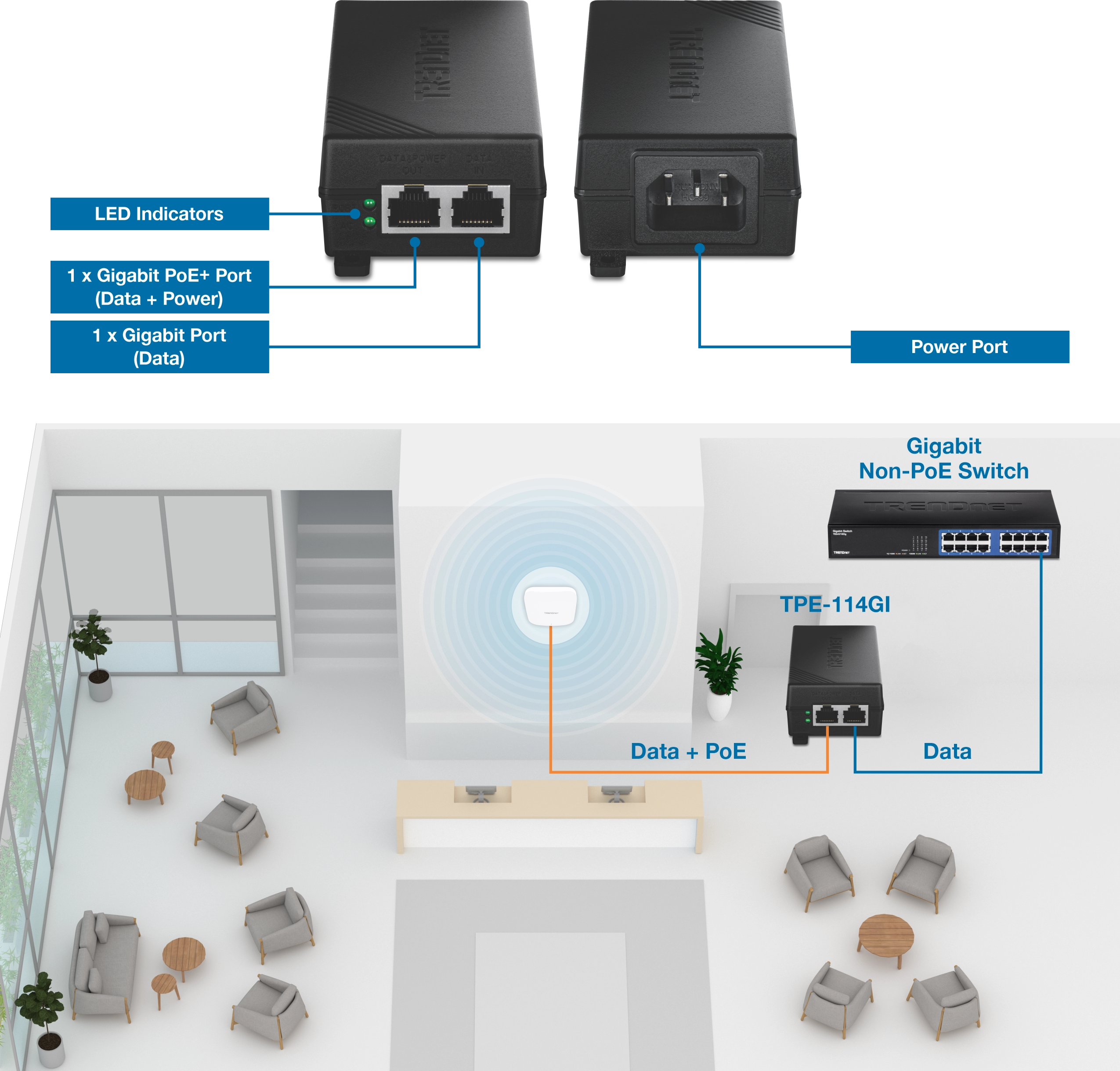 Two views of a Gigabit PoE+ Injector. Front view shows labeled LED indicators, one Gigabit PoE+ port (Data + Power), and one Gigabit data-only port. back view displays a labeled power input port. Below, a network diagram illustrates a Gigabit Non-PoE Switch connected to a TPE-114GI injector, which transmits data and power to a wall-mounted wireless access point in a furnished lobby. Injector ports are labeled for PoE+, data, and power.