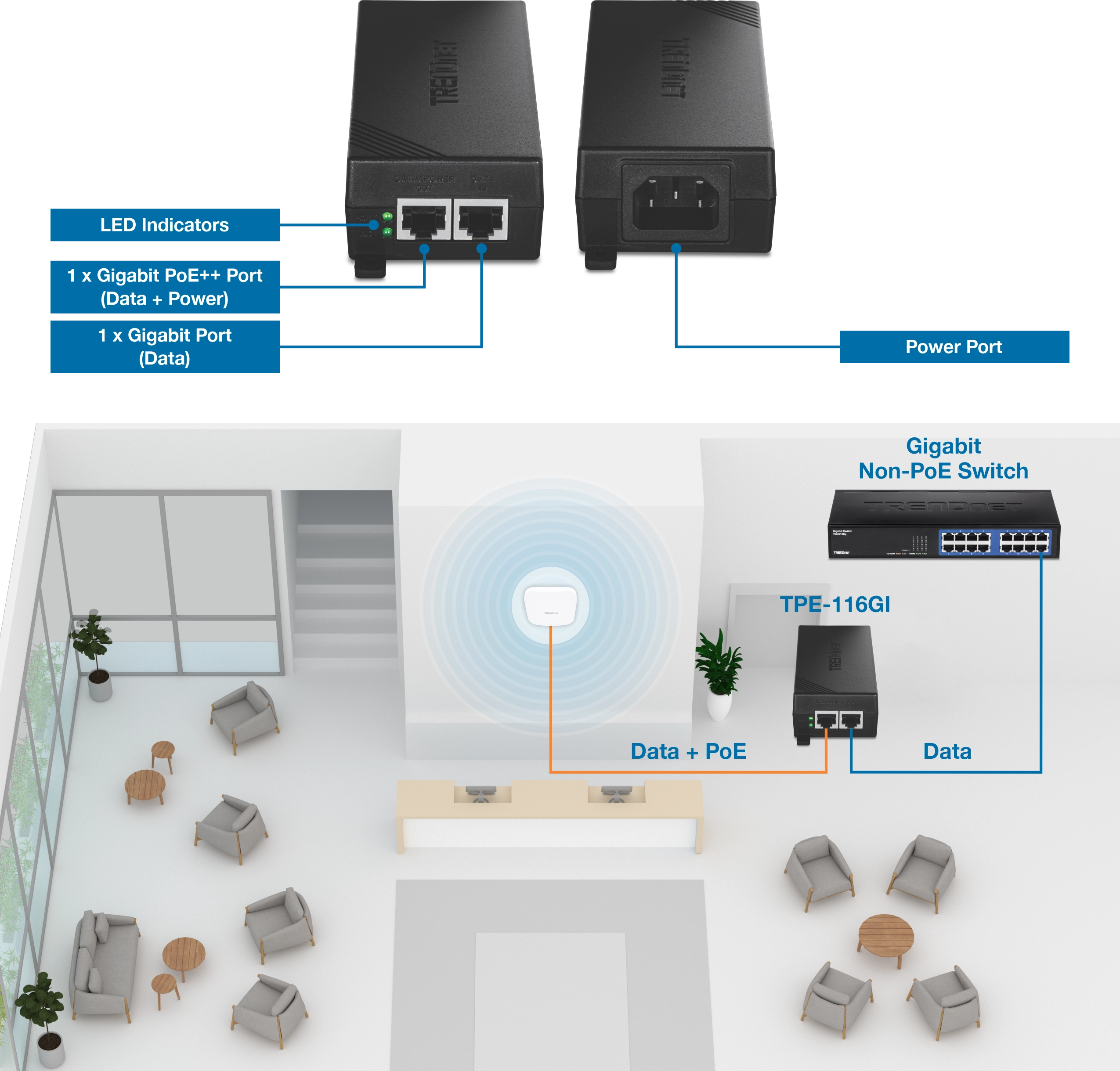 Two views of a Gigabit PoE++ Injector. Front view shows labeled LED indicators, one Gigabit PoE++ port (Data + Power), and one Gigabit data-only port. back view displays a labeled power input port. Below, a network diagram illustrates a Gigabit Non-PoE Switch connected to a TPE-116GI injector, which transmits data and power to a wall-mounted wireless access point in a furnished lobby. Injector ports are labeled for PoE+, data, and power.