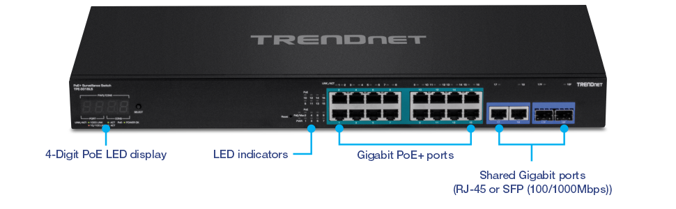 The visual shows a TRENDnet PoE Surveillance Switch model TPE-3018LS. The front panel features a 4-digit PoE LED display for power over Ethernet status. Next to it, LED indicators display the status of different ports and power. The center includes sixteen Gigabit PoE+ ports for connecting and powering devices like IP cameras. To the right, there are two Gigabit ports (RJ-45 or SFP) for additional network connections, and on the far right, two 100/1000Mbps SFP slots for fiber optic connections. Labels clearly mark the functions of each component.